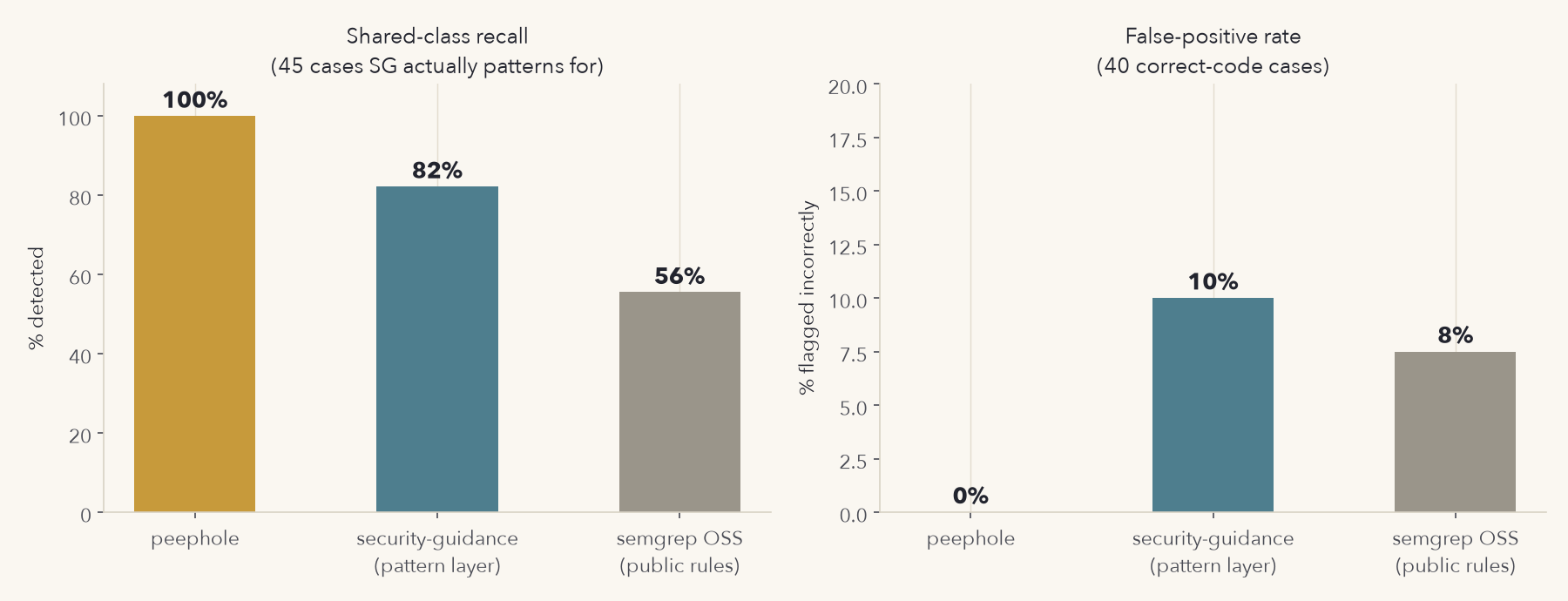 Detection recall and false-positive rate