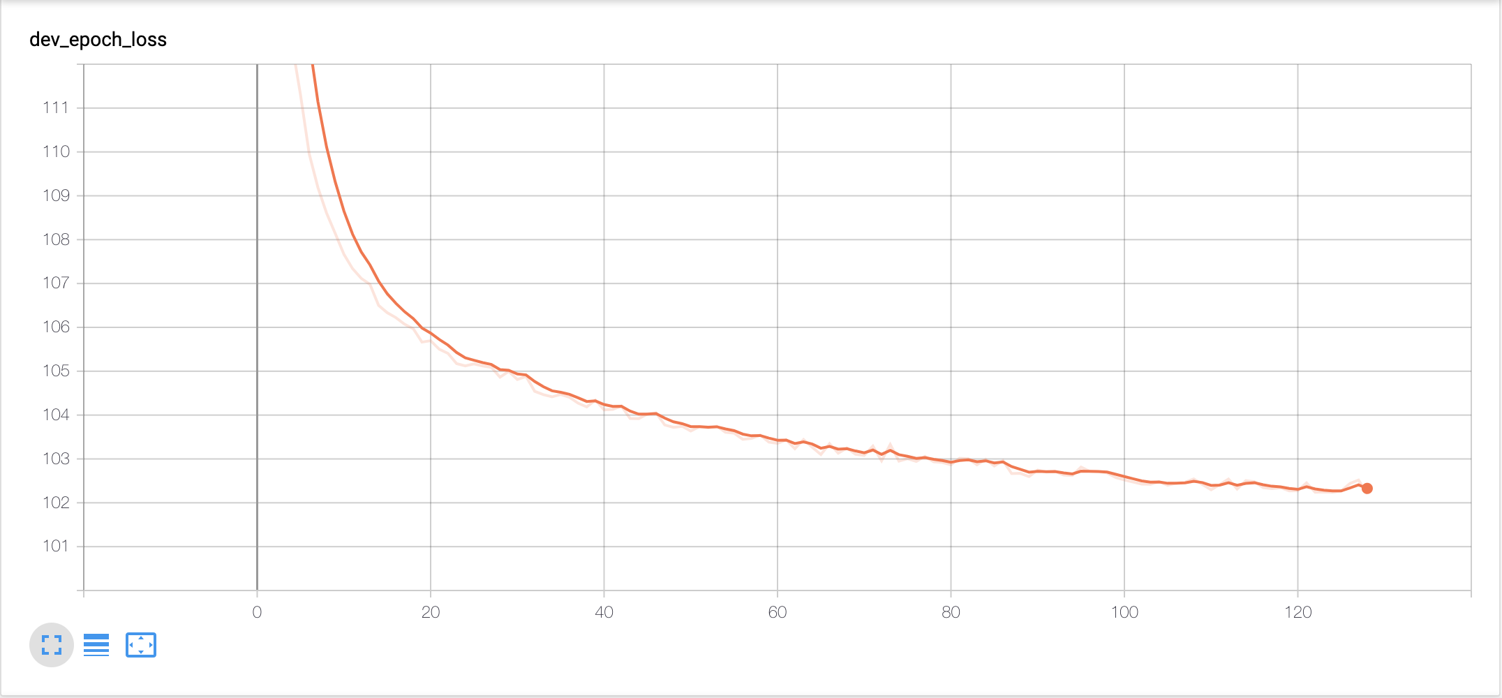 vae_dev_epoch_loss