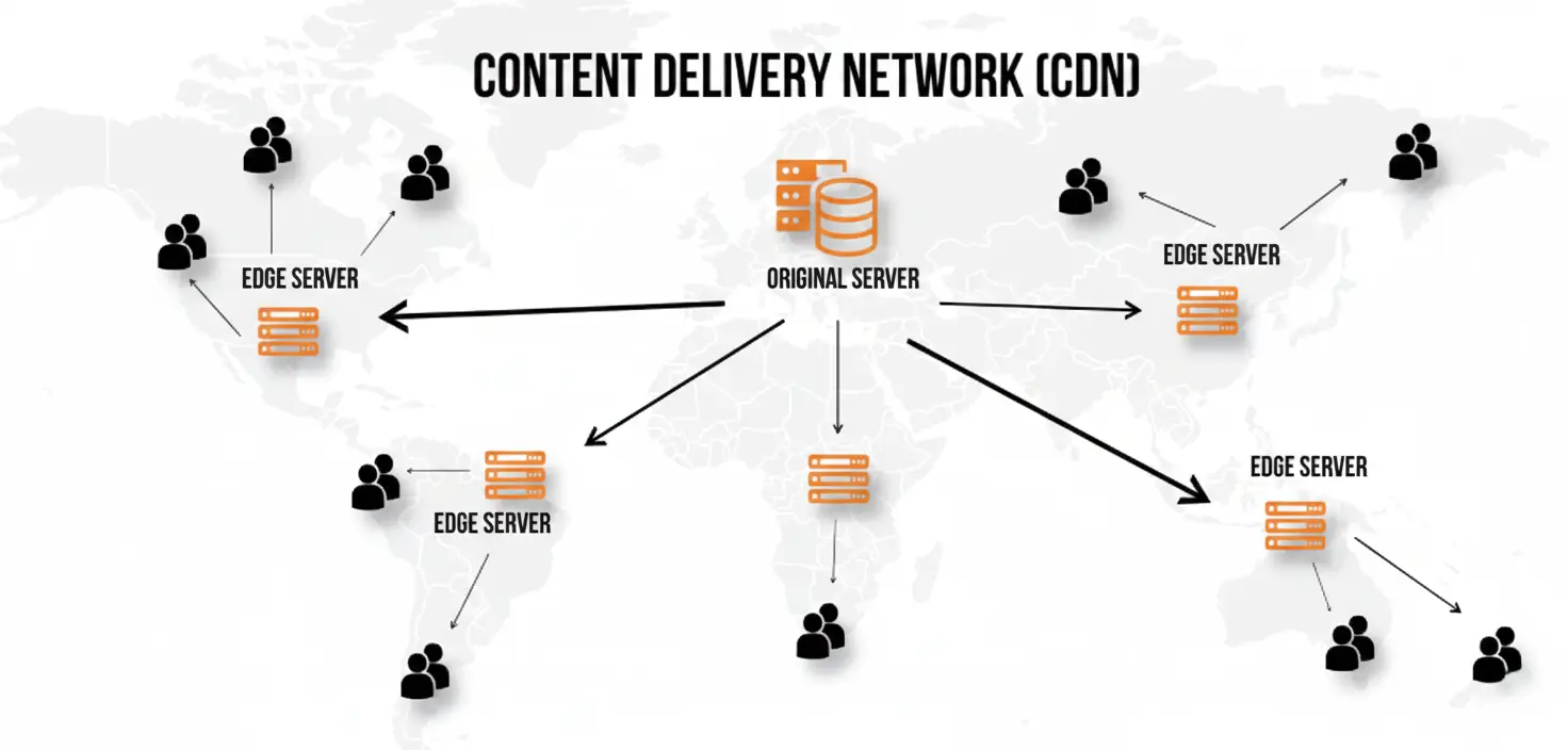 CDNs (Content Delivery Networks)