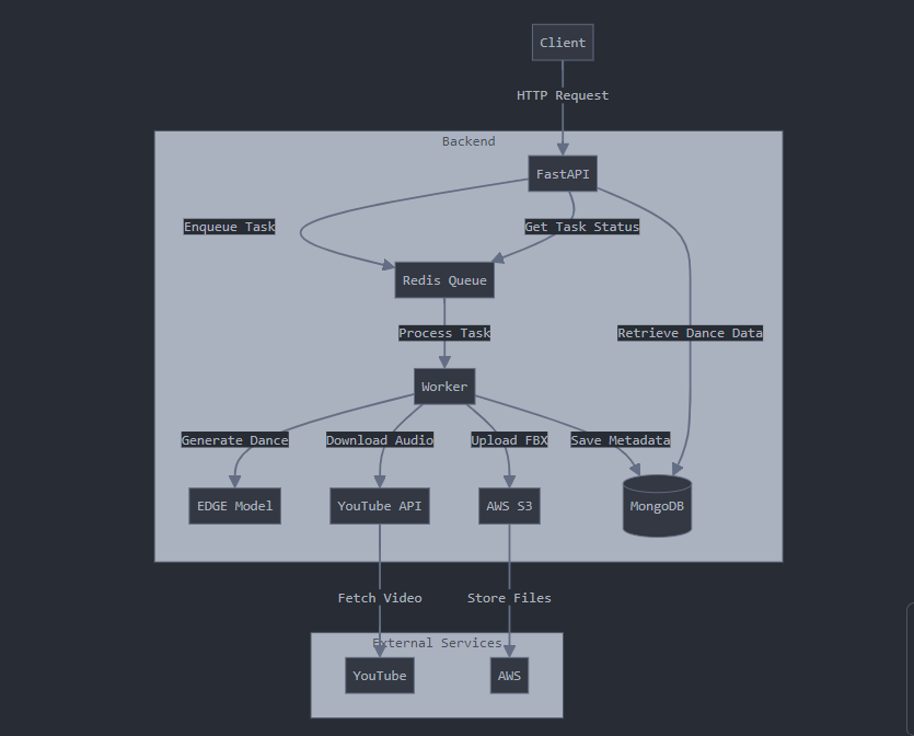 DanceGen Architecture