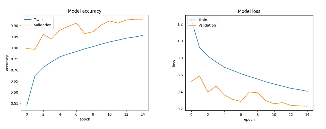 EfficientNet B4 accuracy and loss