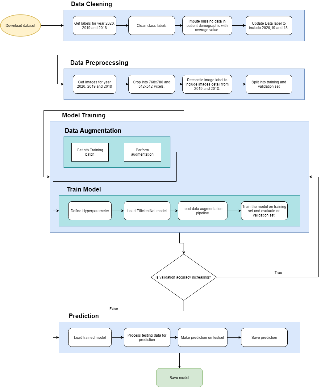 Model training pipeline