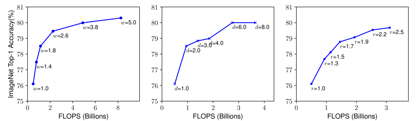 Accuracy saturation when scaling on a single dimension (Mingxing & Quoc, 2019)