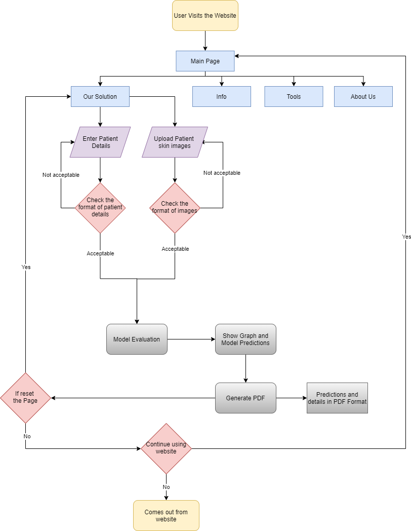 WebUI FlowChart