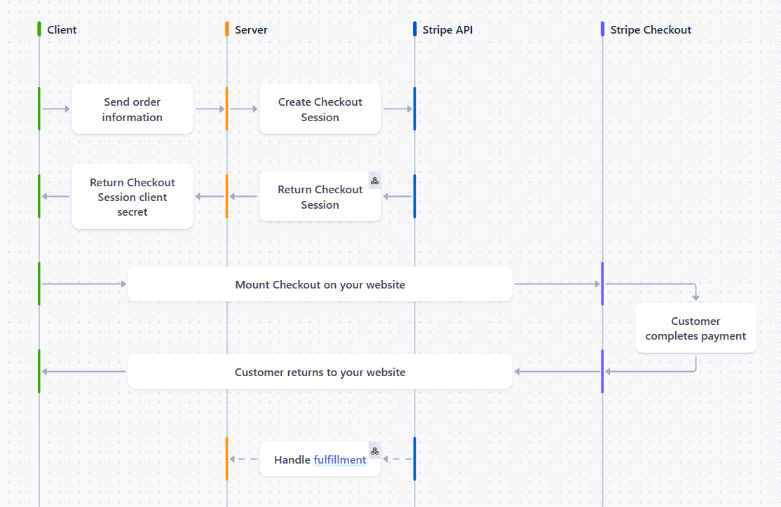 Checkout Workflow