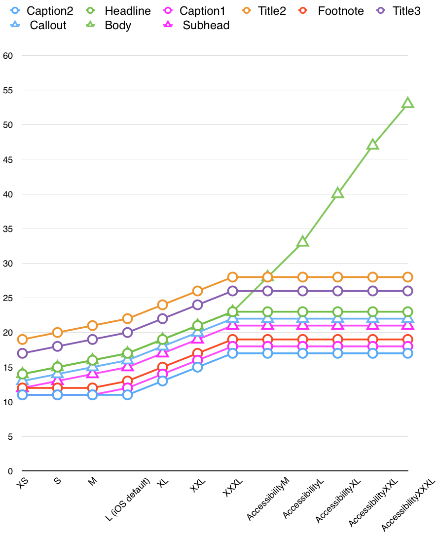 Graph of iOS Dynamic Type scaling behavior, showing that Control text tops out at the XXL size, but Body text keeps growing all the way up to AccessibilityXXL