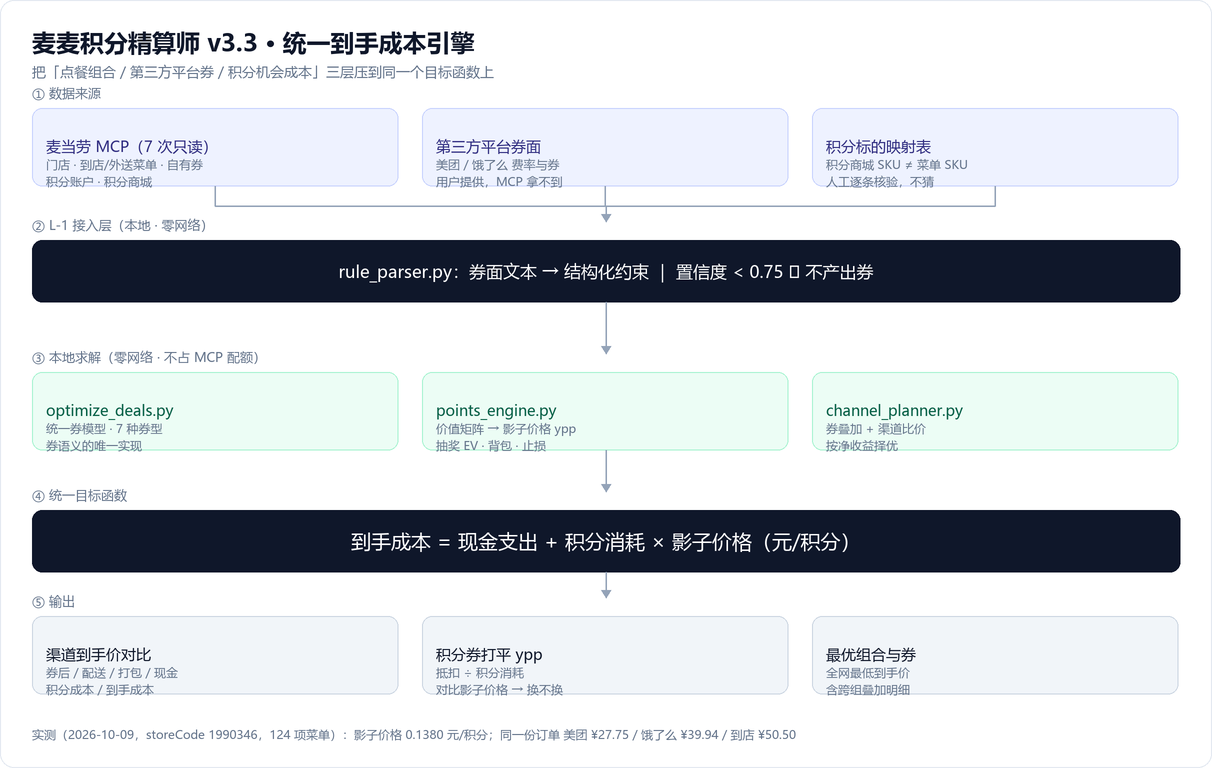 架构总览:数据来源 → 本地求解 → 统一目标函数 → 输出