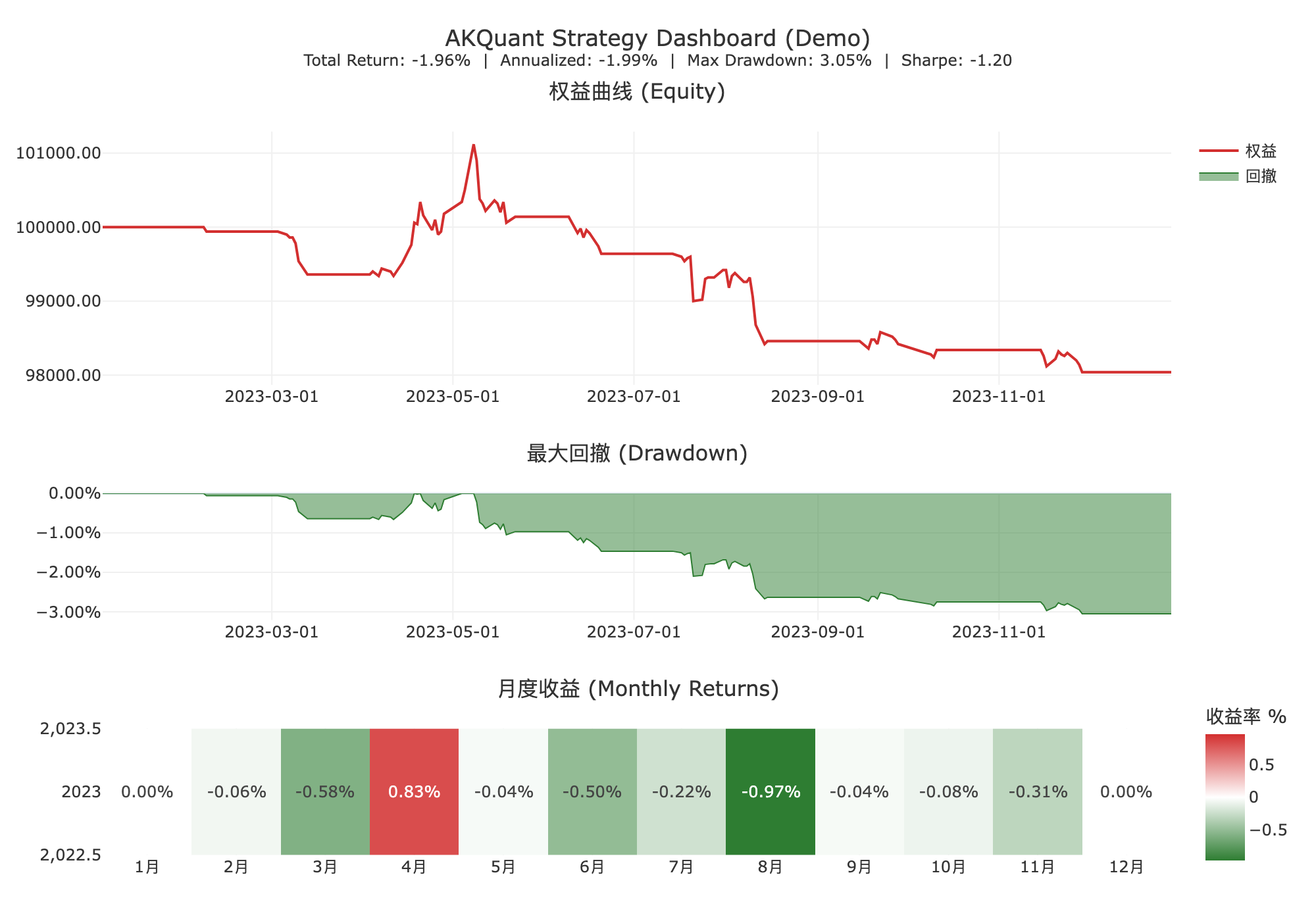 AKQuant의 Plotly 기반 대시보드가 자산 곡선, 최대 낙폭, 월별 수익률을 한 화면에 표시합니다.
