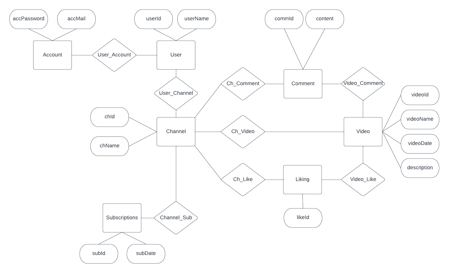 E-R Diagram