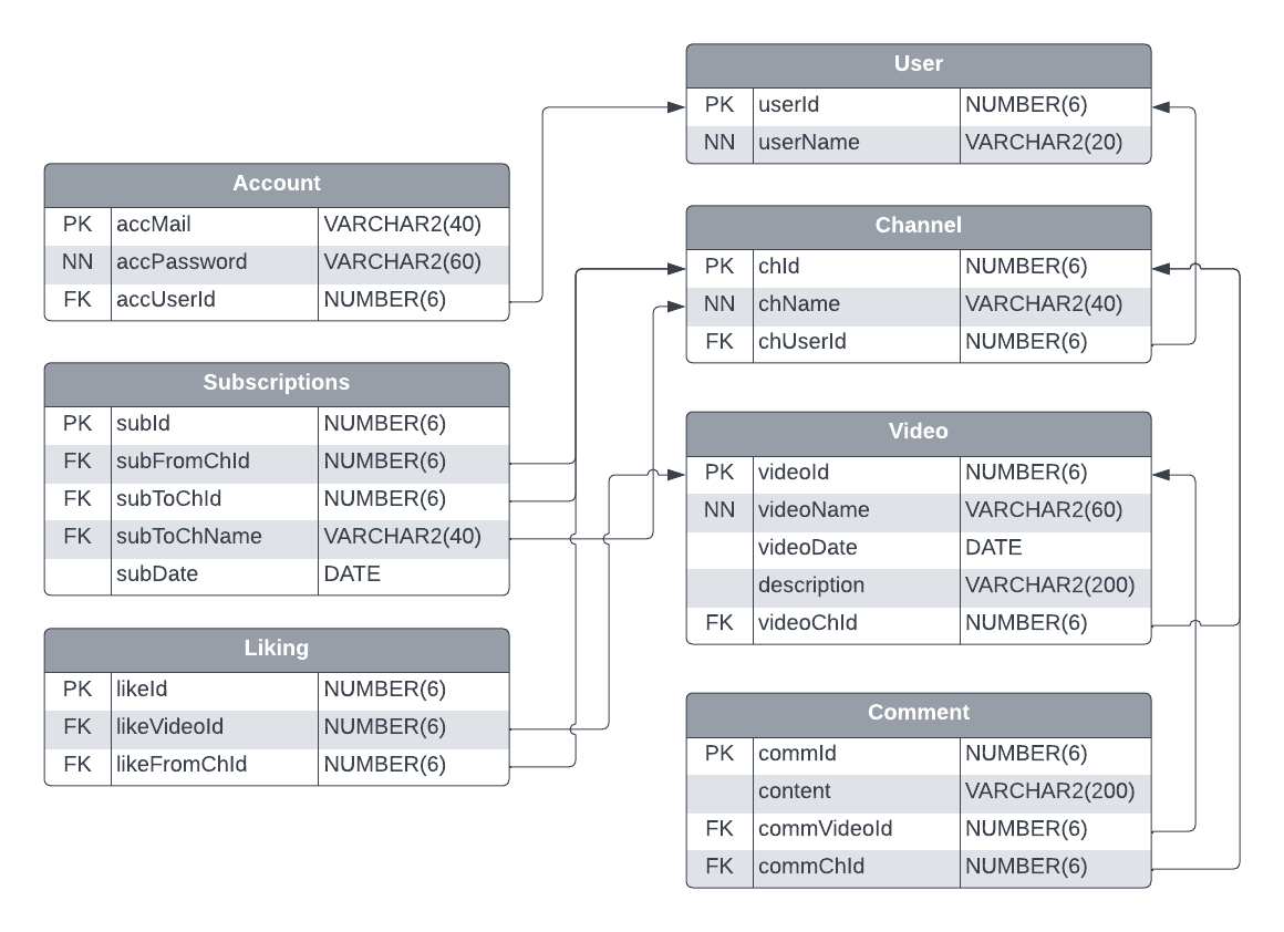 E-R Schema