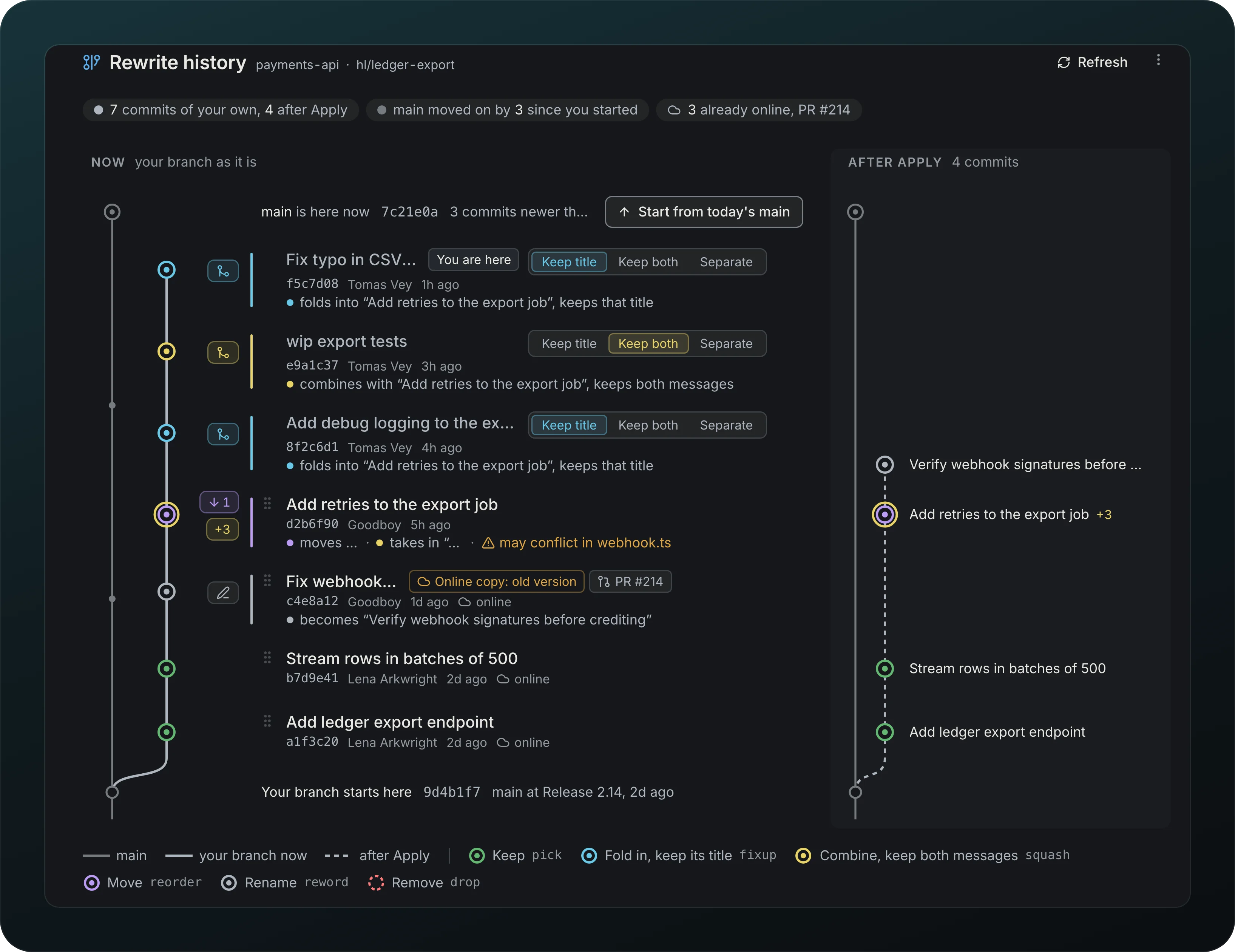 The Commits tab for payments-api hl/ledger-export: seven commits of your own listed Now, with fold and combine controls (Keep title, Keep both, Separate) and a Start from today's main button, next to the four commits the branch becomes After Apply, with a color legend underneath