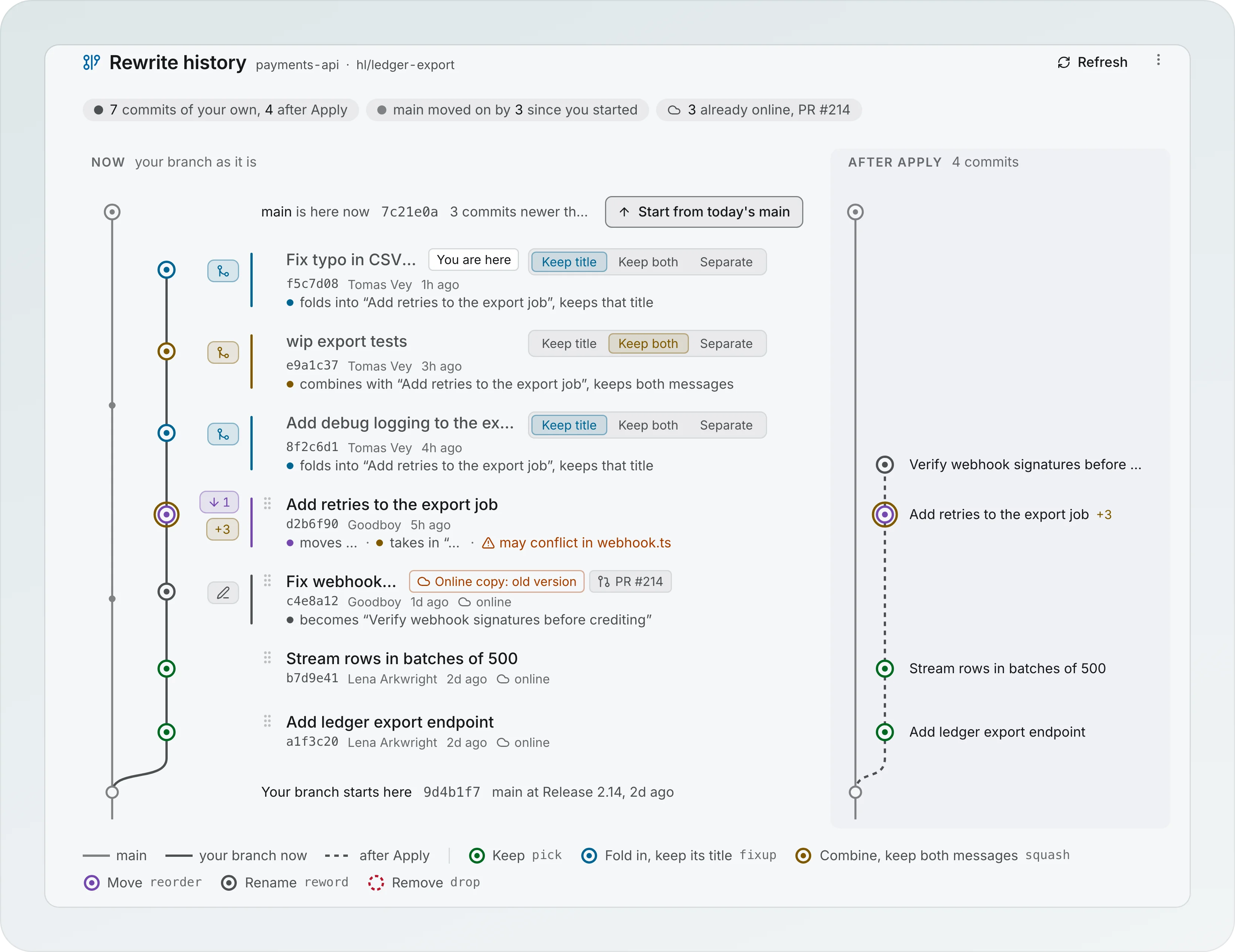The Commits tab for payments-api hl/ledger-export: seven commits of your own listed Now, with fold and combine controls (Keep title, Keep both, Separate) and a Start from today's main button, next to the four commits the branch becomes After Apply, with a color legend underneath