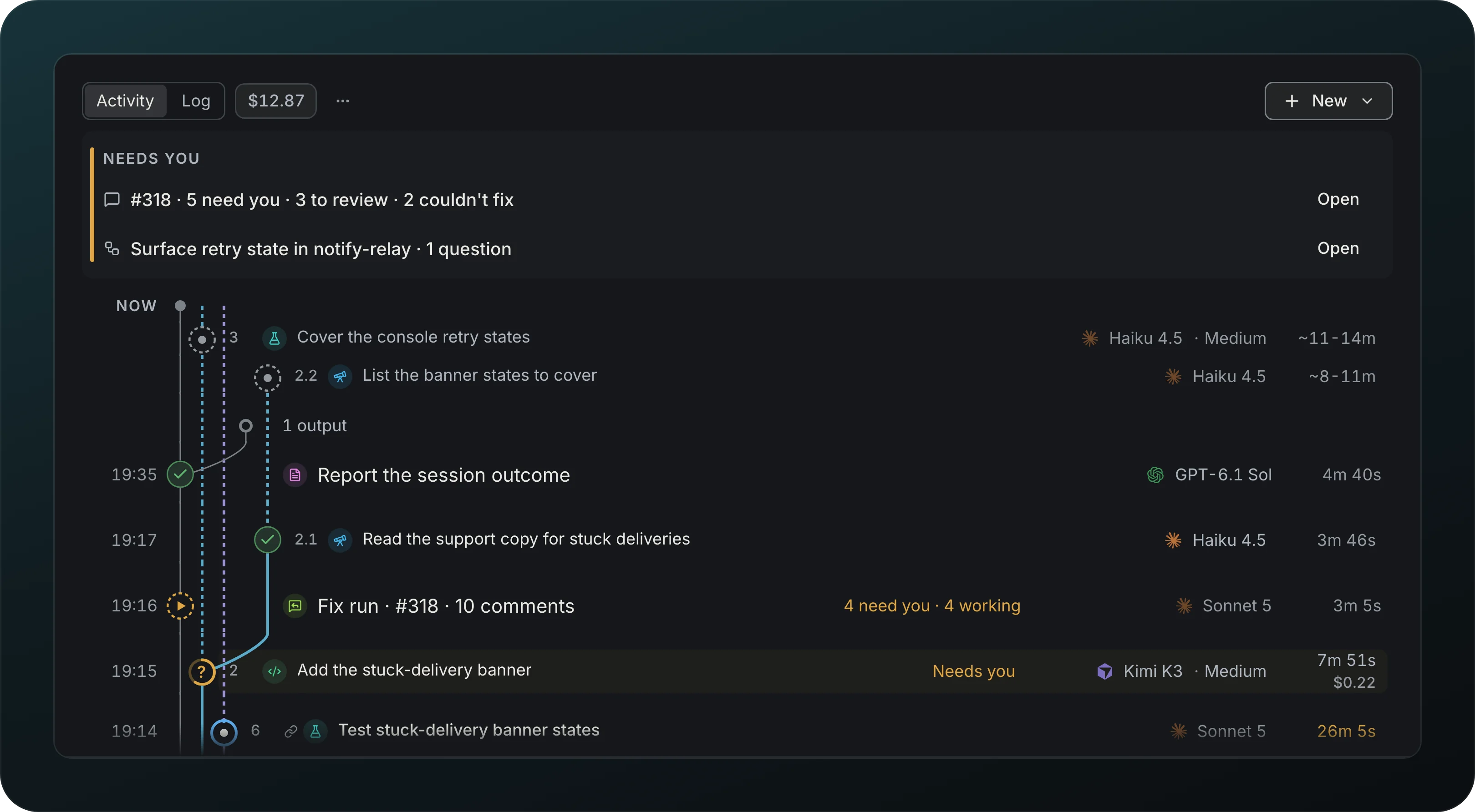 The Activity timeline of a session: the Activity and Log tabs with the cost $12.87 and New, a Needs you block with #318 and Surface retry state in notify-relay, each with Open, and below Now the steps, each row with a role icon, its title, the model with its effort and the time: Cover the console retry states on Haiku 4.5 Medium with a range of 11 to 14 minutes, Report the session outcome, a Fix run on #318 with 4 need you and 4 working, and Add the stuck-delivery banner on Kimi K3 marked Needs you