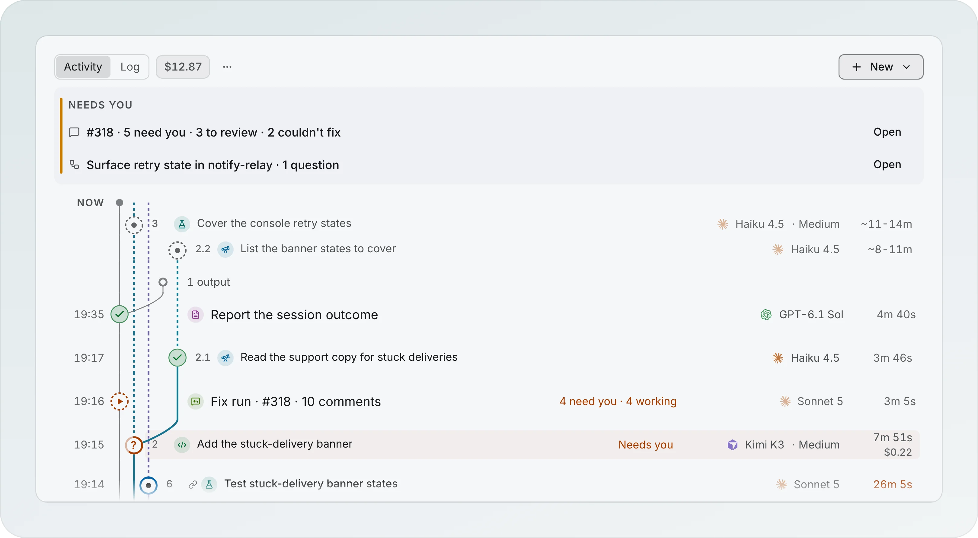 The Activity timeline of a session: the Activity and Log tabs with the cost $12.87 and New, a Needs you block with #318 and Surface retry state in notify-relay, each with Open, and below Now the steps, each row with a role icon, its title, the model with its effort and the time: Cover the console retry states on Haiku 4.5 Medium with a range of 11 to 14 minutes, Report the session outcome, a Fix run on #318 with 4 need you and 4 working, and Add the stuck-delivery banner on Kimi K3 marked Needs you