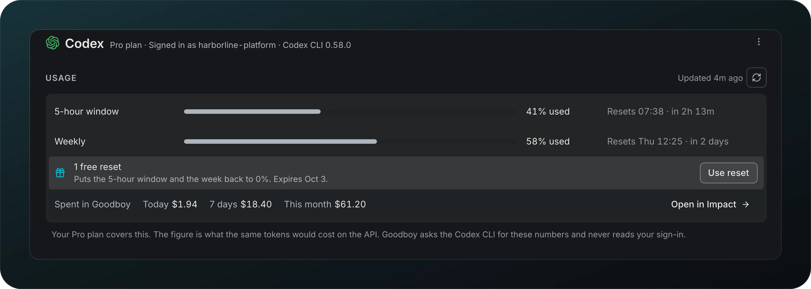The Codex provider page, Usage group: 5-hour window 41% used, Weekly 58% used, a row reading 1 free reset with the Use reset button, and Spent in Goodboy with Today $1.94, 7 days $18.40 and This month $61.20