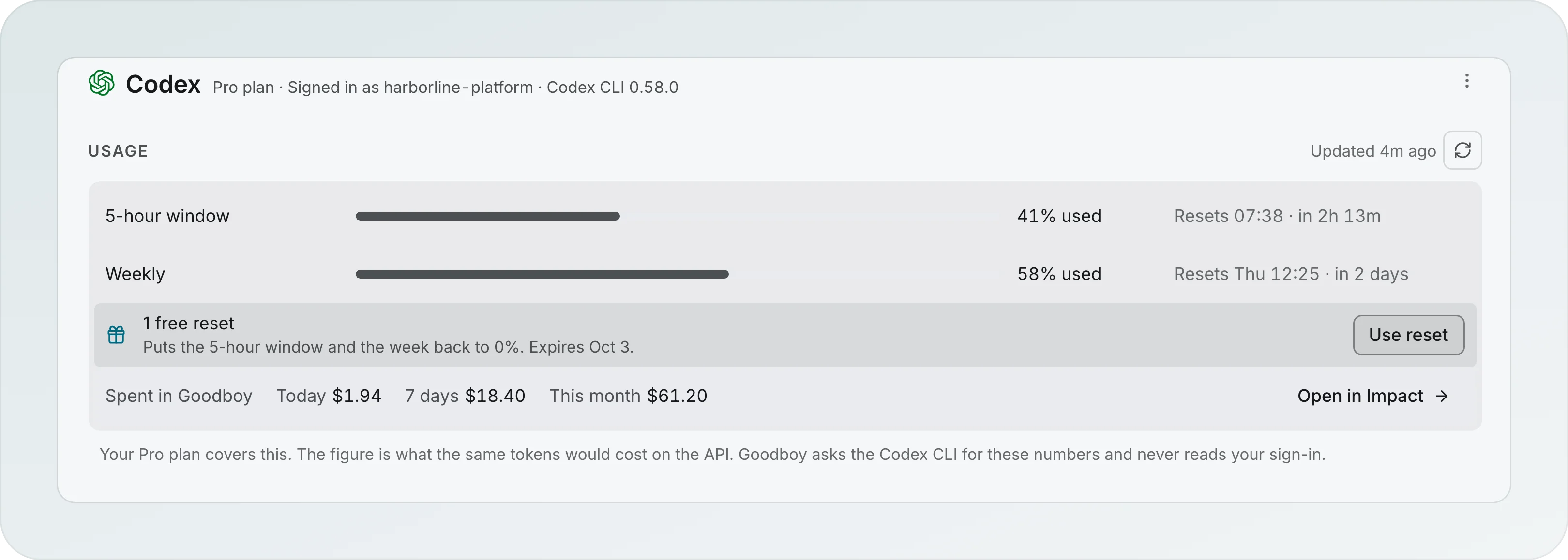The Codex provider page, Usage group: 5-hour window 41% used, Weekly 58% used, a row reading 1 free reset with the Use reset button, and Spent in Goodboy with Today $1.94, 7 days $18.40 and This month $61.20