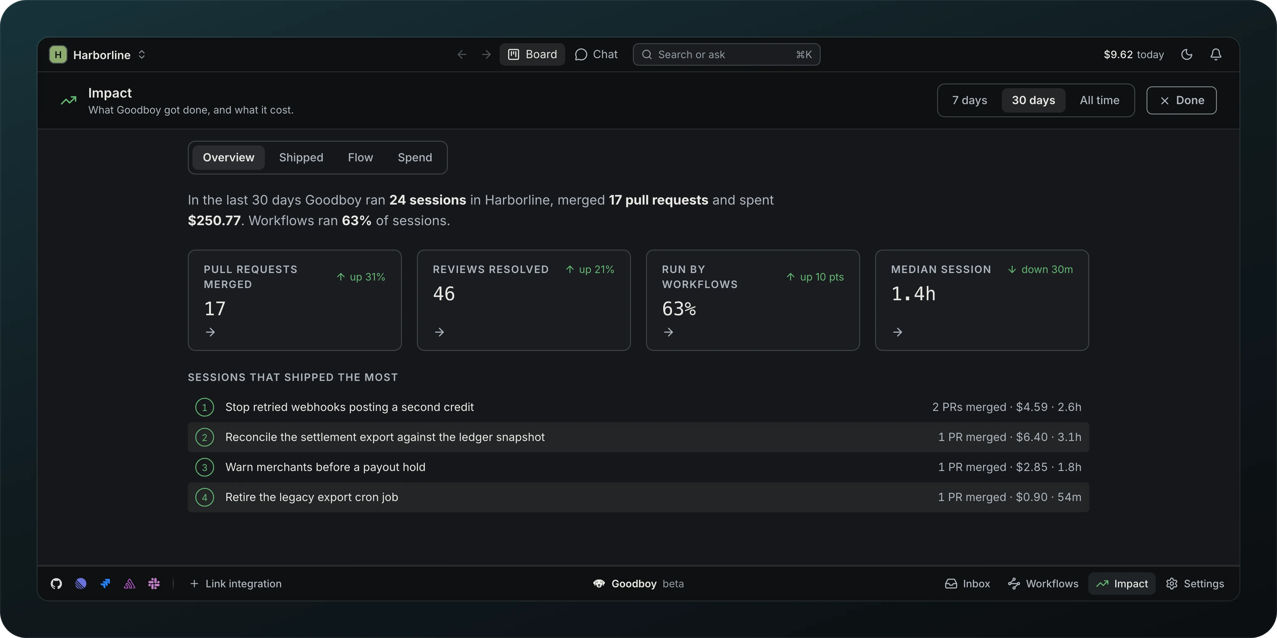 Impact, Overview, over 30 days: In the last 30 days Goodboy ran 24 sessions in Harborline, merged 17 pull requests and spent $250.77, then the tiles Pull requests merged 17, Reviews resolved 46, Run by workflows 63% and Median session 1.4h, and the sessions that shipped the most