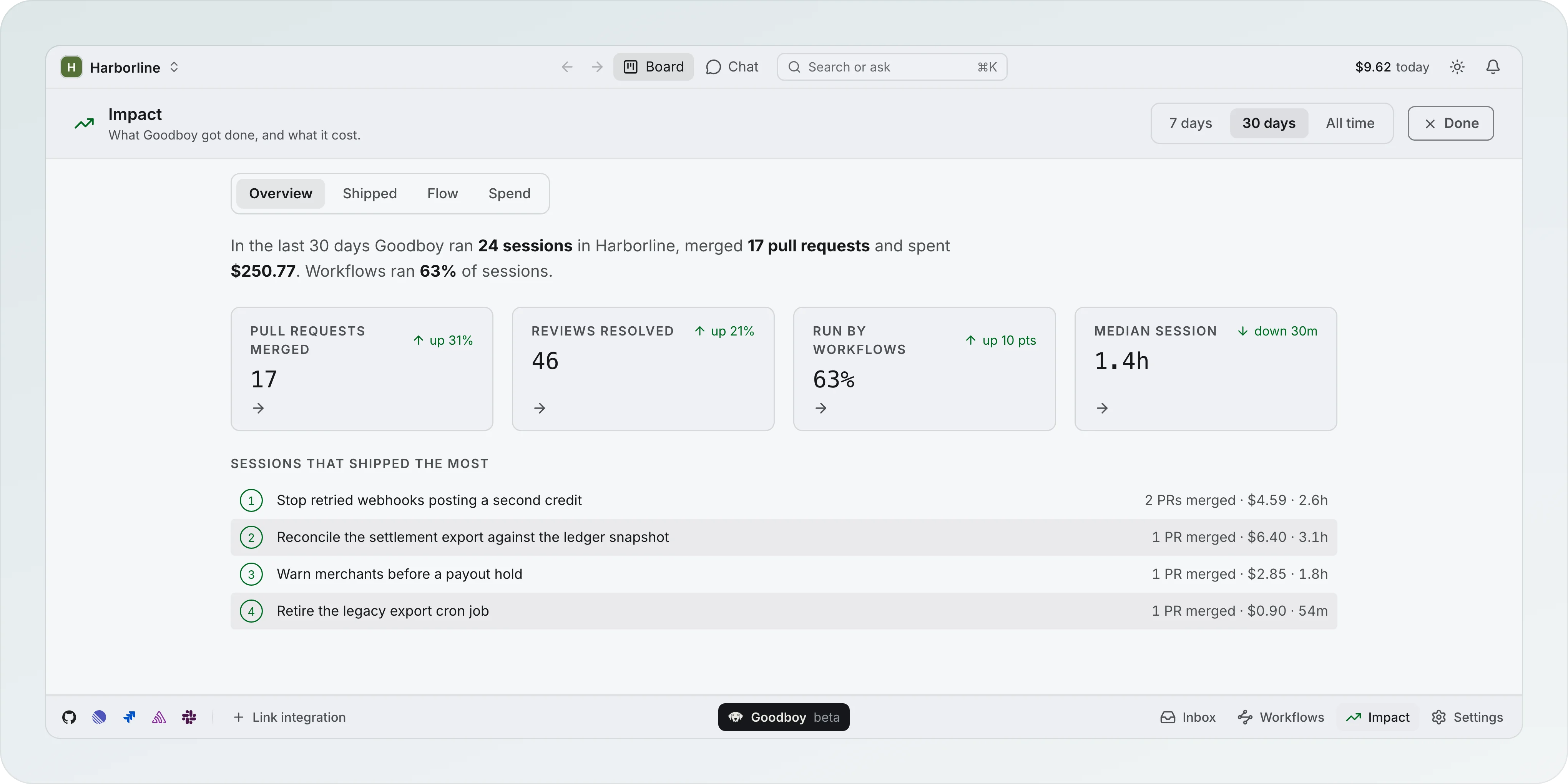 Impact, Overview, over 30 days: In the last 30 days Goodboy ran 24 sessions in Harborline, merged 17 pull requests and spent $250.77, then the tiles Pull requests merged 17, Reviews resolved 46, Run by workflows 63% and Median session 1.4h, and the sessions that shipped the most