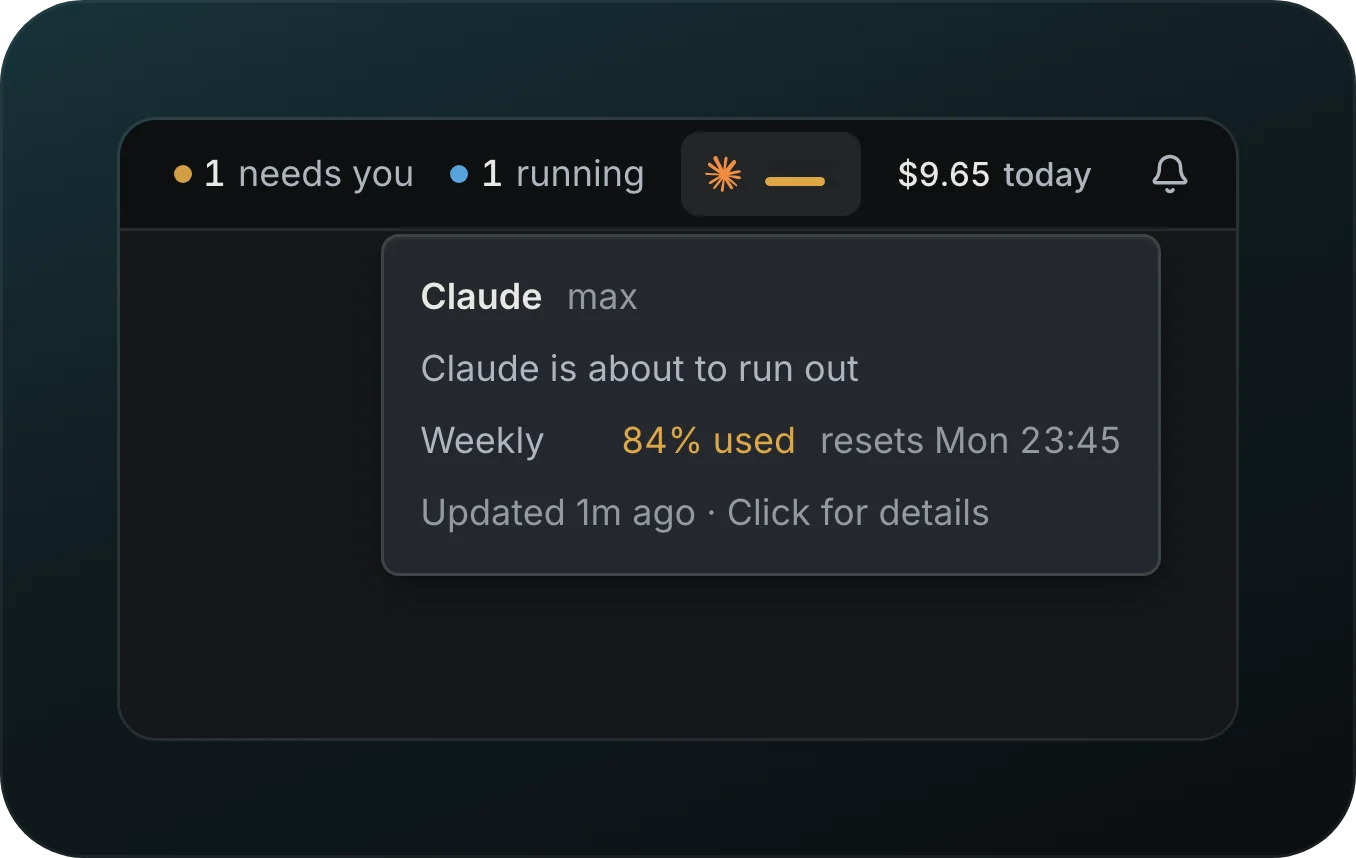 The top bar with the Claude limits chip hovered: a card reading Claude max, Claude is about to run out, Weekly 84% used with its reset time, and Updated 1m ago. Before the chip are 1 needs you, 2 running and $9.62 today, after it the theme, Impact and notifications icons