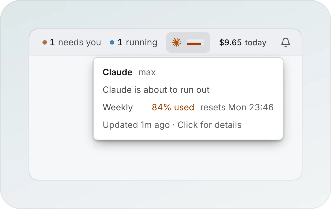 The top bar with the Claude limits chip hovered: a card reading Claude max, Claude is about to run out, Weekly 84% used with its reset time, and Updated 1m ago. Before the chip are 1 needs you, 2 running and $9.62 today, after it the theme, Impact and notifications icons