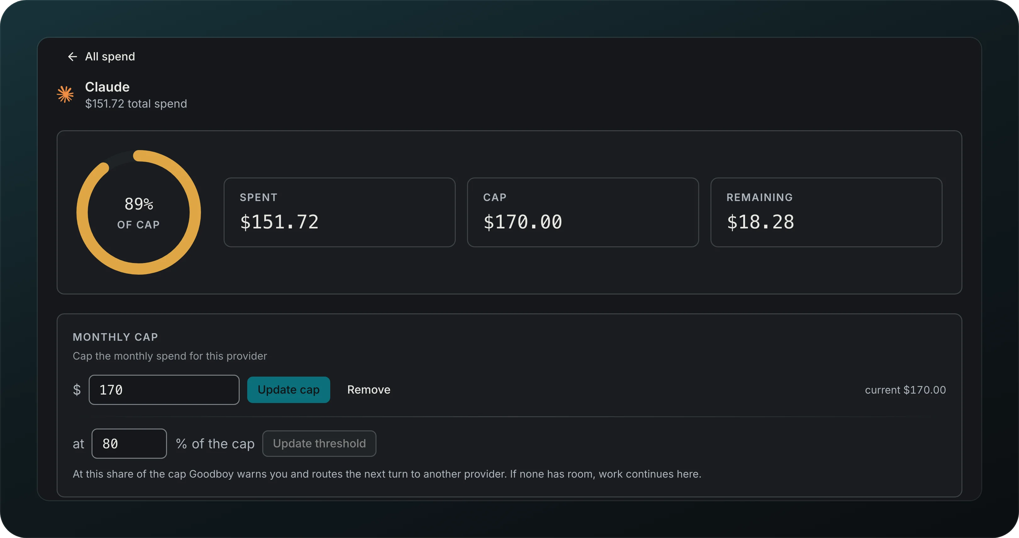 Impact, Spend, Claude: 89% of cap with Spent $151.72, Cap $170.00 and Remaining $18.28, and the Monthly cap form with a $170 cap, an alert at 80% of the cap, and the note that Goodboy warns you and routes the next turn to another provider