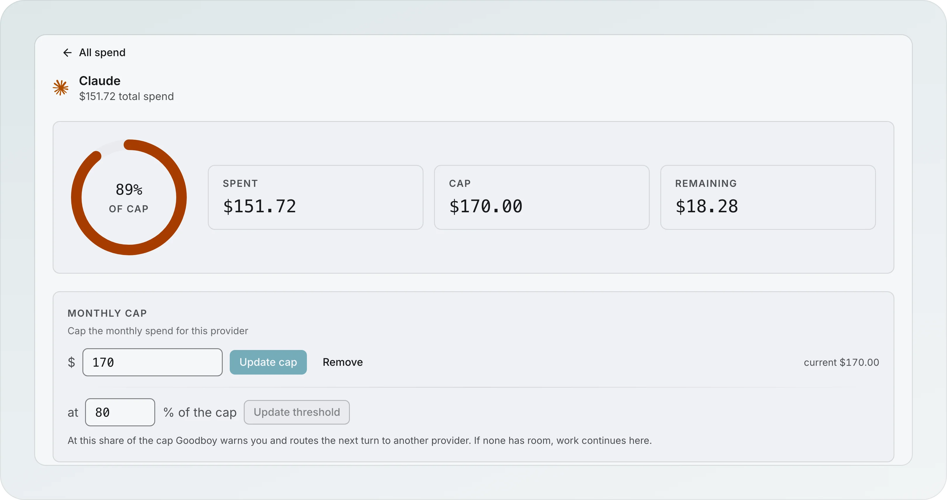Impact, Spend, Claude: 89% of cap with Spent $151.72, Cap $170.00 and Remaining $18.28, and the Monthly cap form with a $170 cap, an alert at 80% of the cap, and the note that Goodboy warns you and routes the next turn to another provider