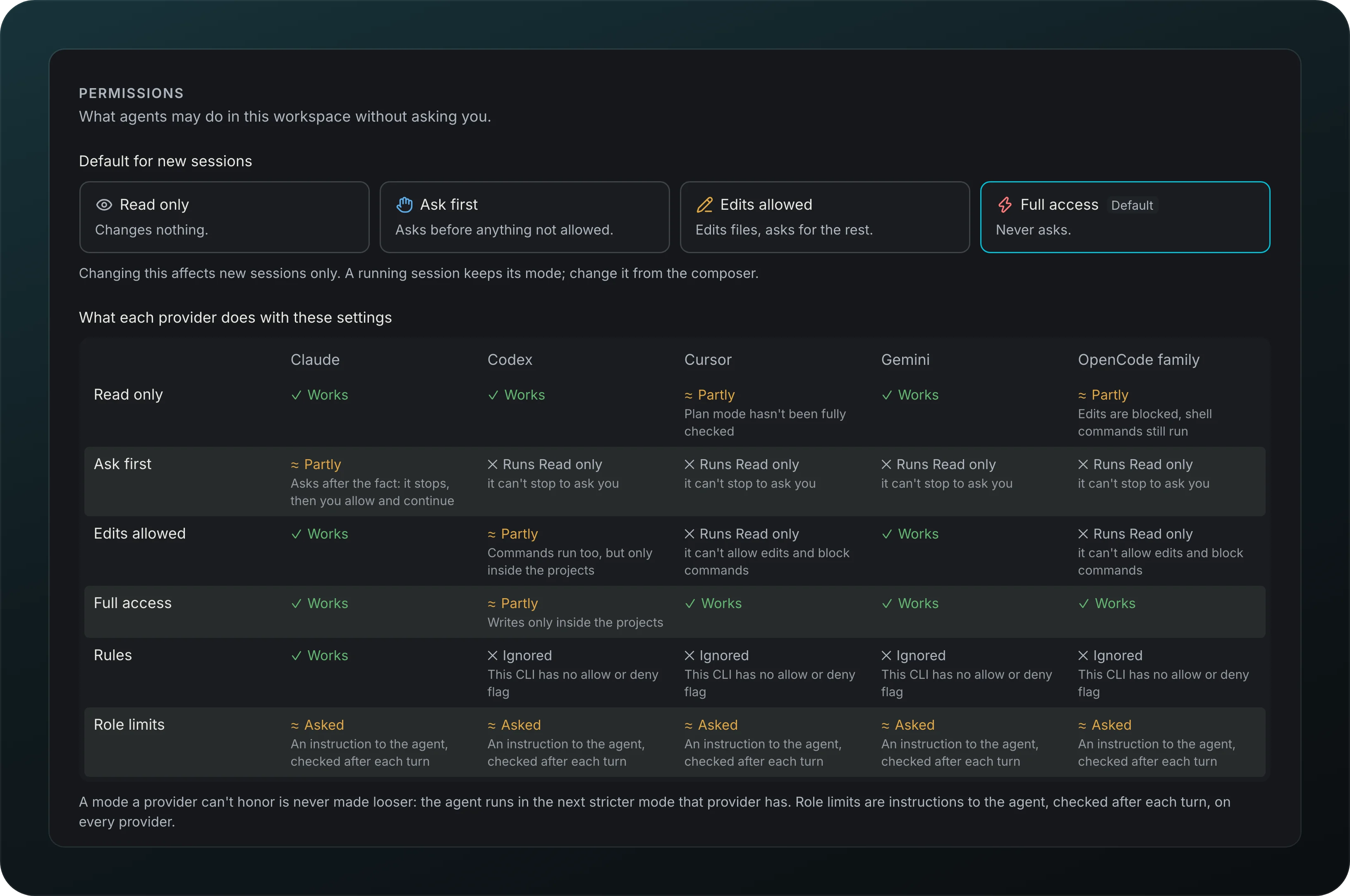 Workspace Permissions in Settings: four default modes (Read only, Ask first, Edits allowed, Full access) and a table of what Claude, Codex, Cursor, Gemini and OpenCode family each do with them, marked Works, Partly, Runs Read only or Ignored, plus Rules and Role limits rows