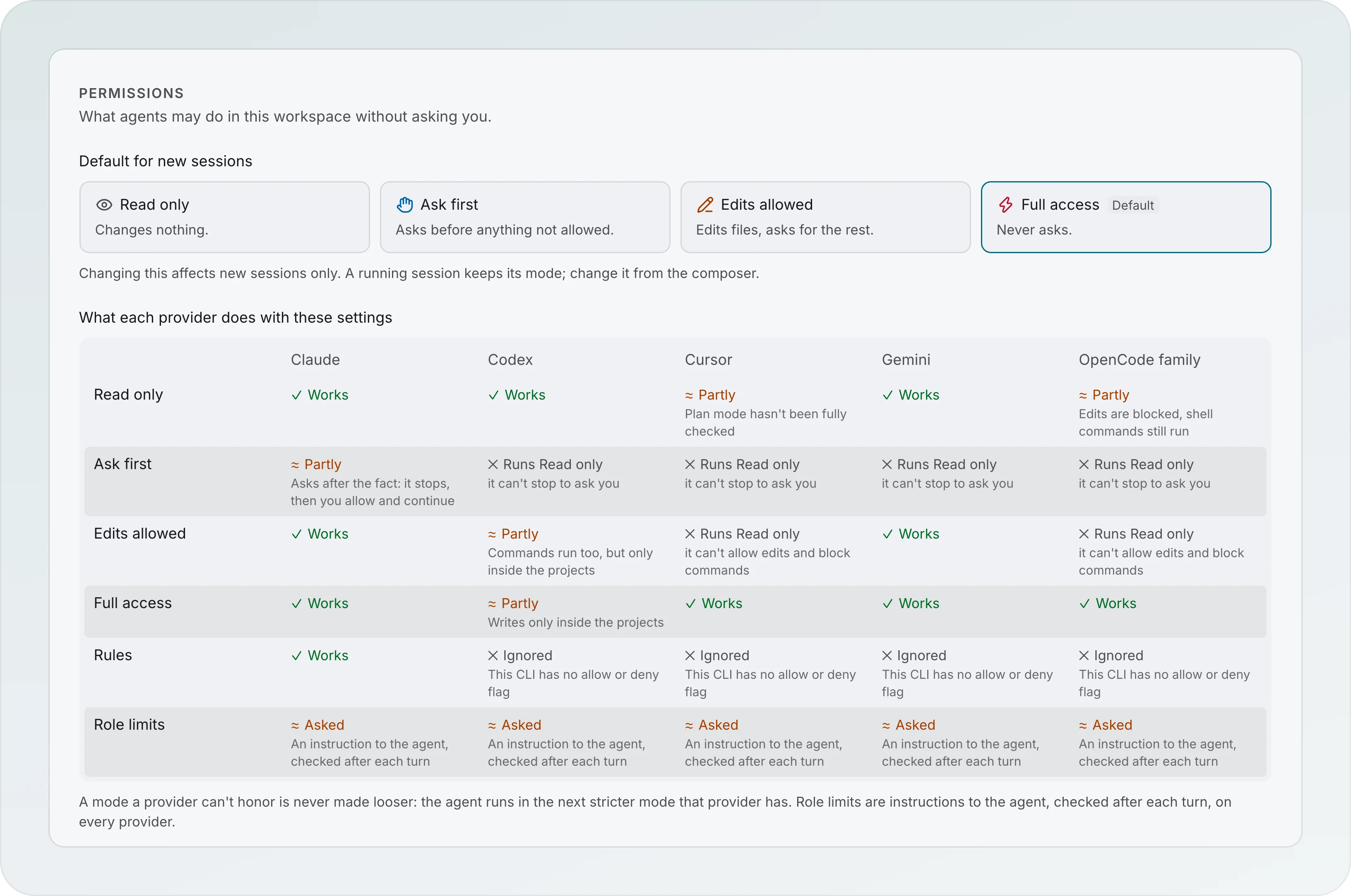 Workspace Permissions in Settings: four default modes (Read only, Ask first, Edits allowed, Full access) and a table of what Claude, Codex, Cursor, Gemini and OpenCode family each do with them, marked Works, Partly, Runs Read only or Ignored, plus Rules and Role limits rows