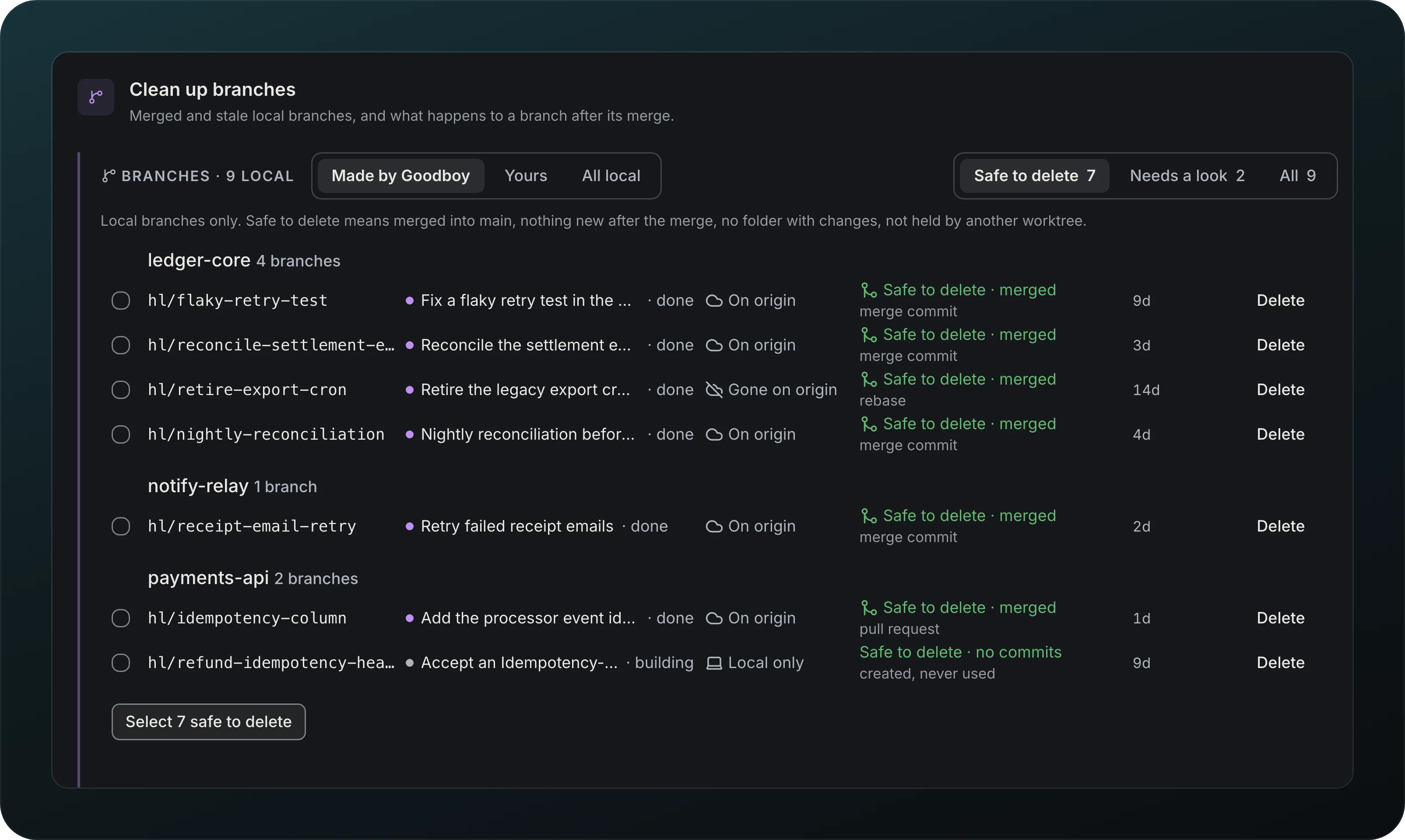 Clean up branches: 9 local branches with the tabs Safe to delete 7, Needs a look 2 and All 9, grouped by repo under ledger-core, notify-relay and payments-api, each with its session, On origin or Gone on origin, and Safe to delete merged by merge commit, rebase or pull request, plus the button Select 7 safe to delete
