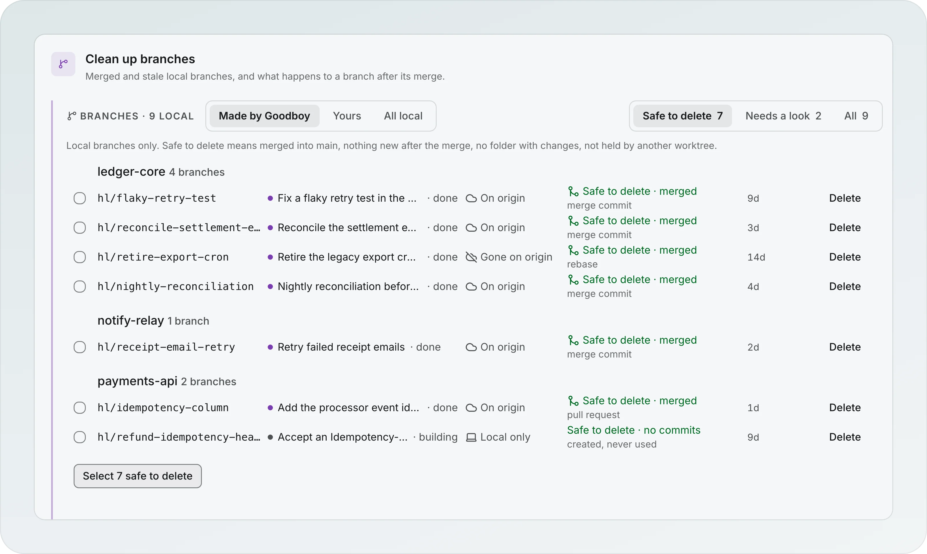 Clean up branches: 9 local branches with the tabs Safe to delete 7, Needs a look 2 and All 9, grouped by repo under ledger-core, notify-relay and payments-api, each with its session, On origin or Gone on origin, and Safe to delete merged by merge commit, rebase or pull request, plus the button Select 7 safe to delete