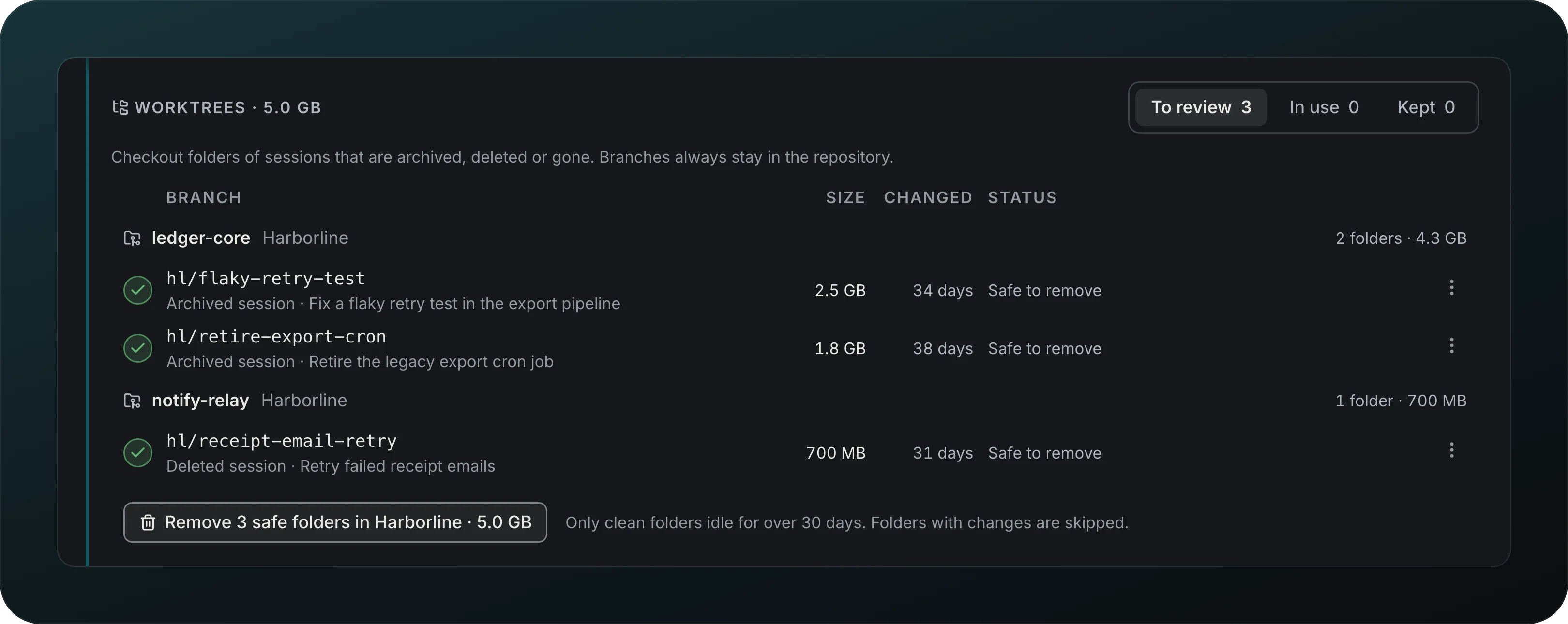 Storage, Worktrees 5.0 GB, with the tabs To review 3, In use 0 and Kept 0: hl/flaky-retry-test 2.5 GB and hl/retire-export-cron 1.8 GB in ledger-core, hl/receipt-email-retry 700 MB in notify-relay, each marked Safe to remove, and the button Remove 3 safe folders in Harborline, 5.0 GB