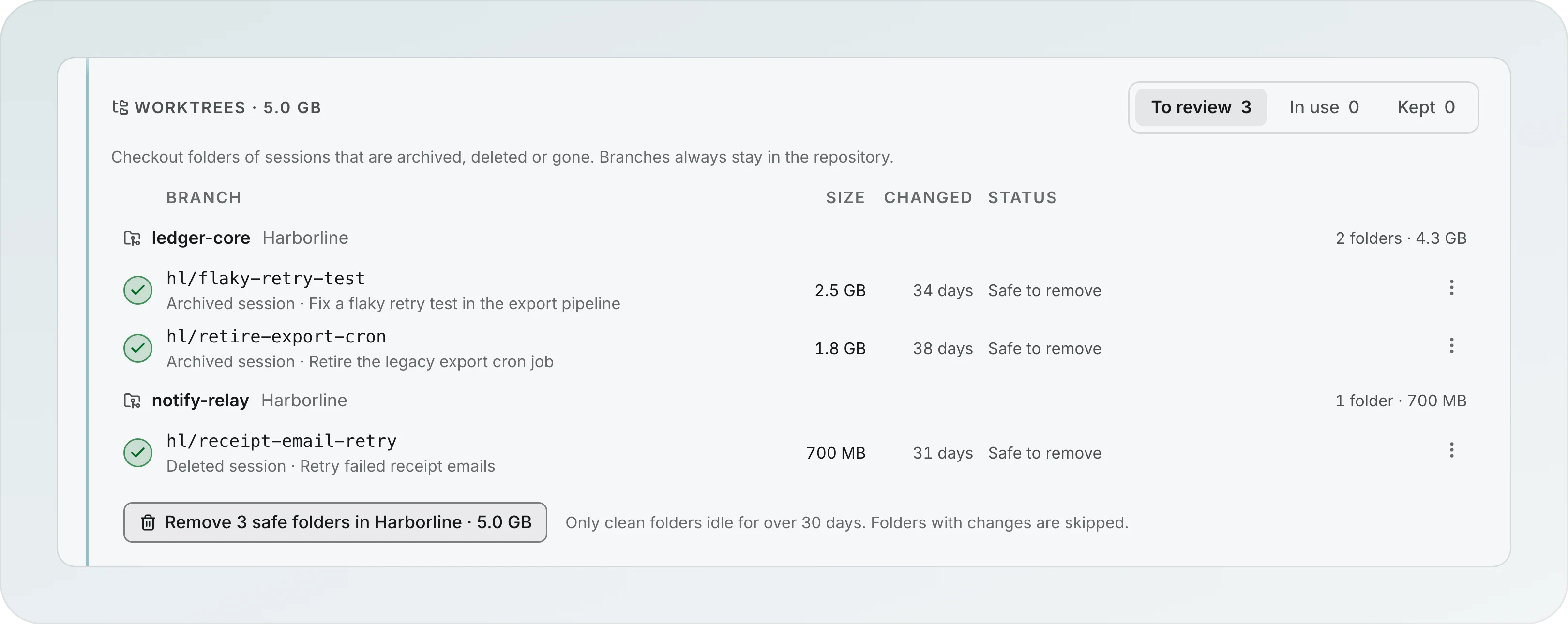 Storage, Worktrees 5.0 GB, with the tabs To review 3, In use 0 and Kept 0: hl/flaky-retry-test 2.5 GB and hl/retire-export-cron 1.8 GB in ledger-core, hl/receipt-email-retry 700 MB in notify-relay, each marked Safe to remove, and the button Remove 3 safe folders in Harborline, 5.0 GB