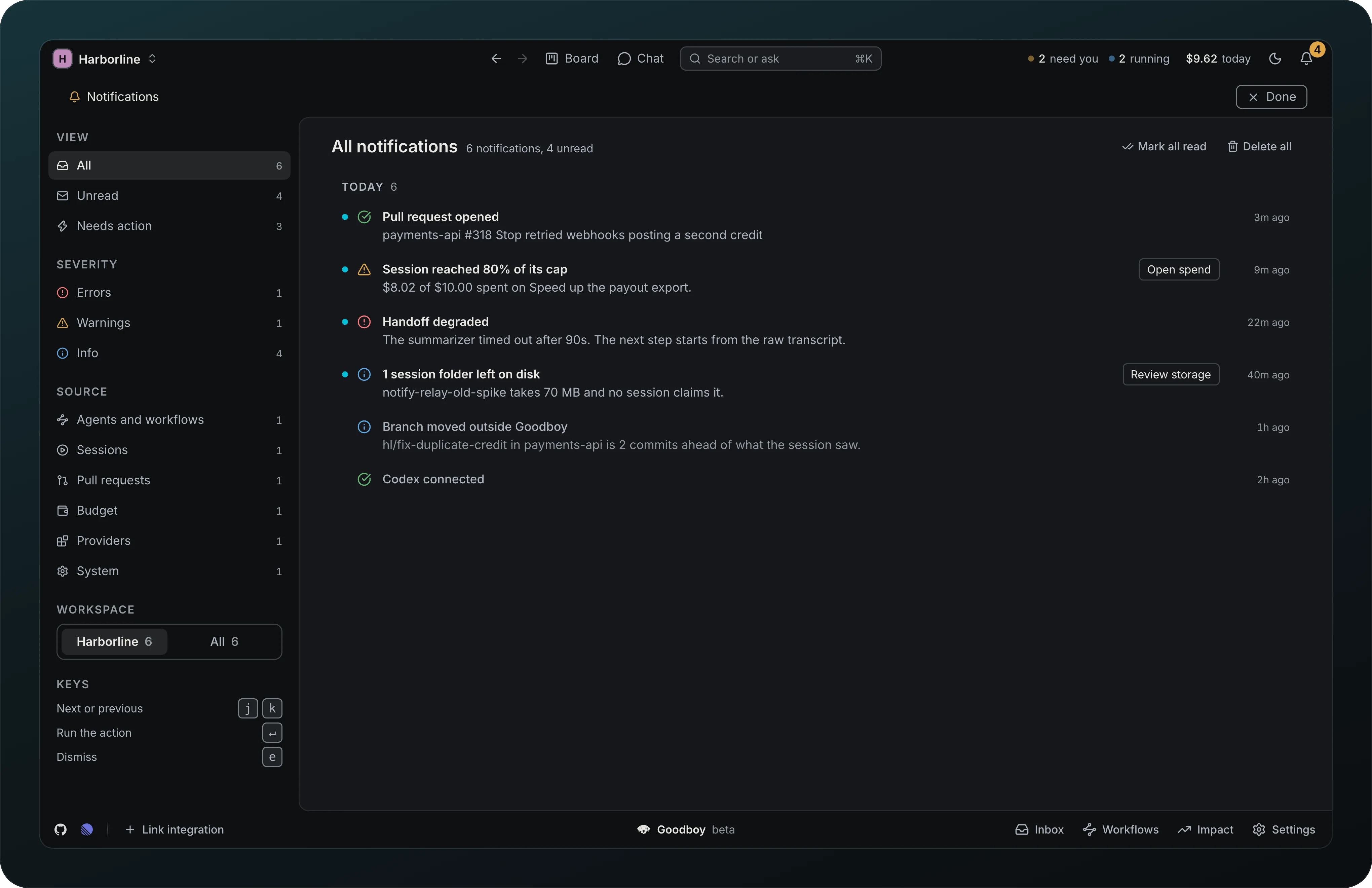 The Notifications page for Harborline: All notifications, 6 notifications, 4 unread, with Pull request opened for payments-api #318, Session reached 80% of its cap with an Open spend button, Handoff degraded, and 1 session folder left on disk with a Review storage button, and a left column of views, severity, source and workspace filters