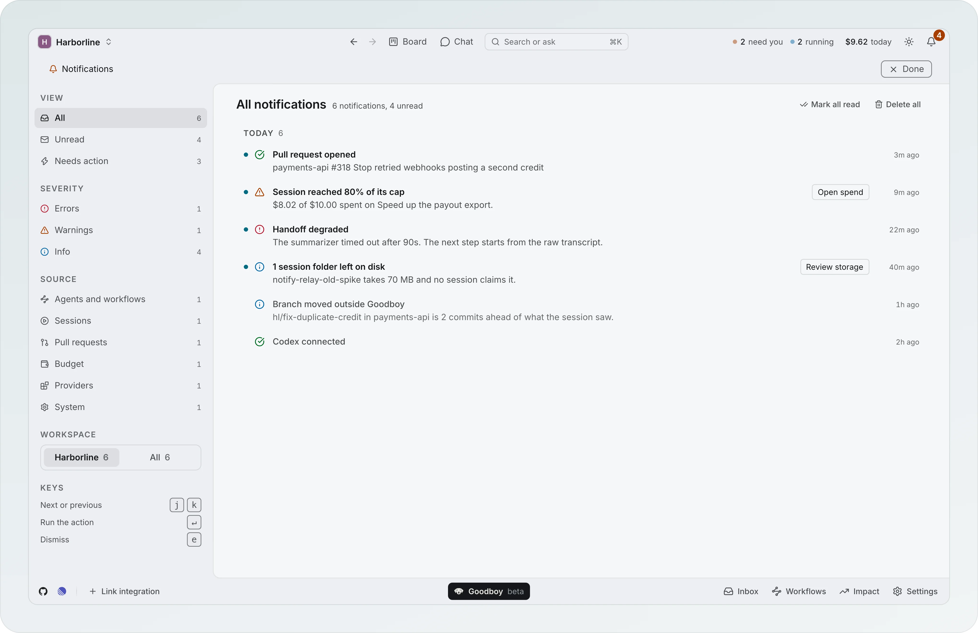 The Notifications page for Harborline: All notifications, 6 notifications, 4 unread, with Pull request opened for payments-api #318, Session reached 80% of its cap with an Open spend button, Handoff degraded, and 1 session folder left on disk with a Review storage button, and a left column of views, severity, source and workspace filters
