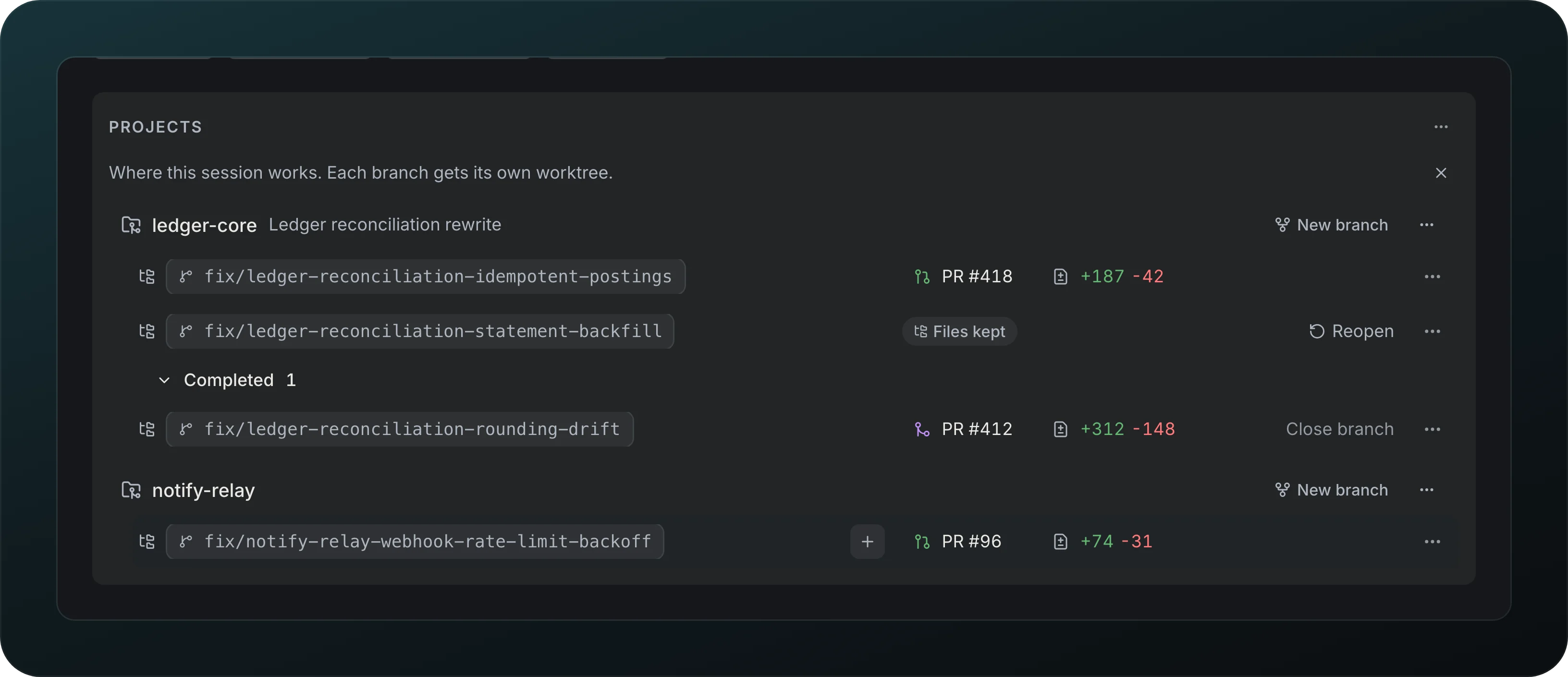 The Projects of one session: ledger-core with three branches (idempotent-postings, pull request 418; statement-backfill with Files kept and Reopen; rounding-drift under Completed, pull request 412 merged, with Close branch) and notify-relay with pull request 96, each project with New branch
