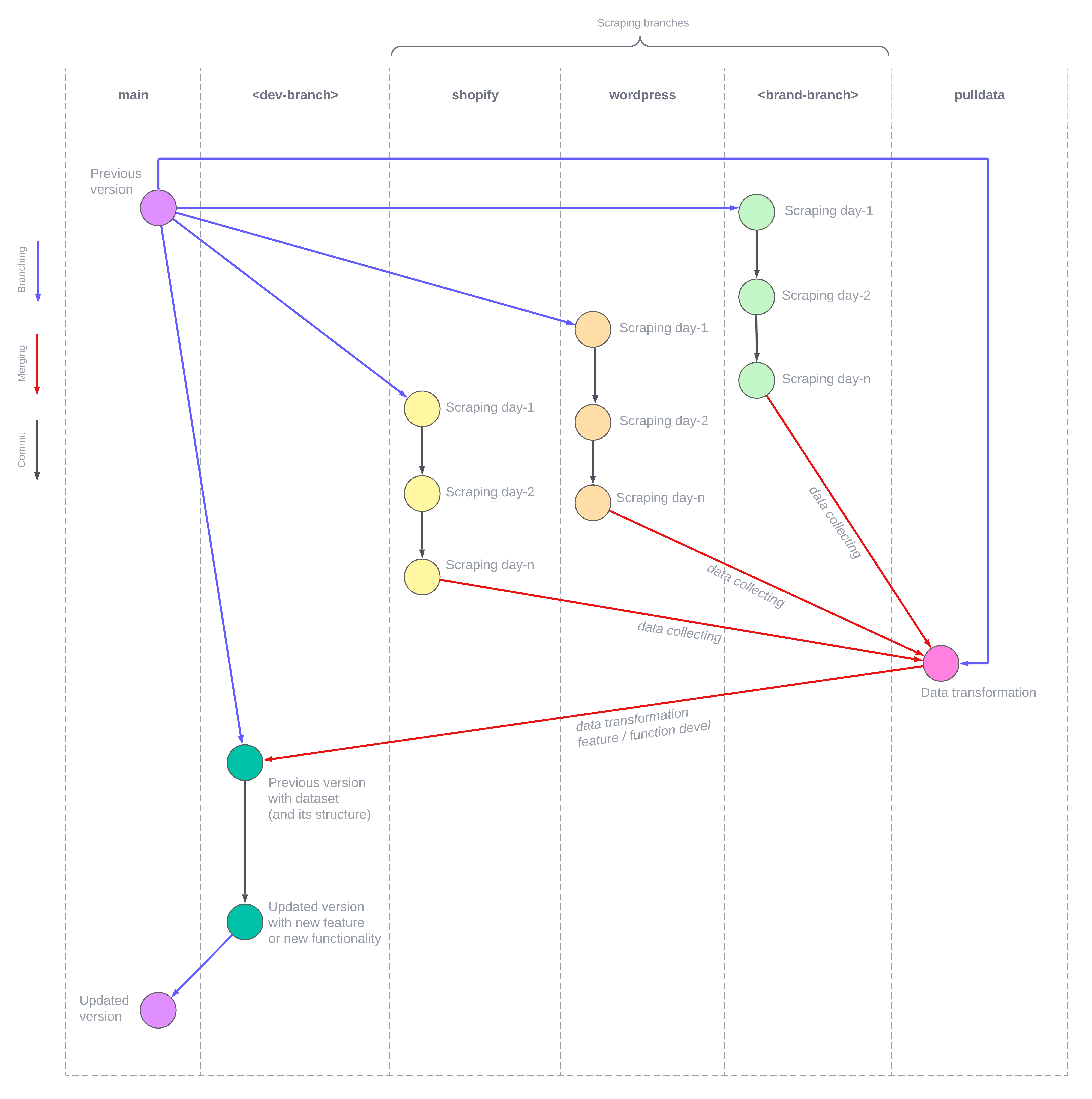 development workflow