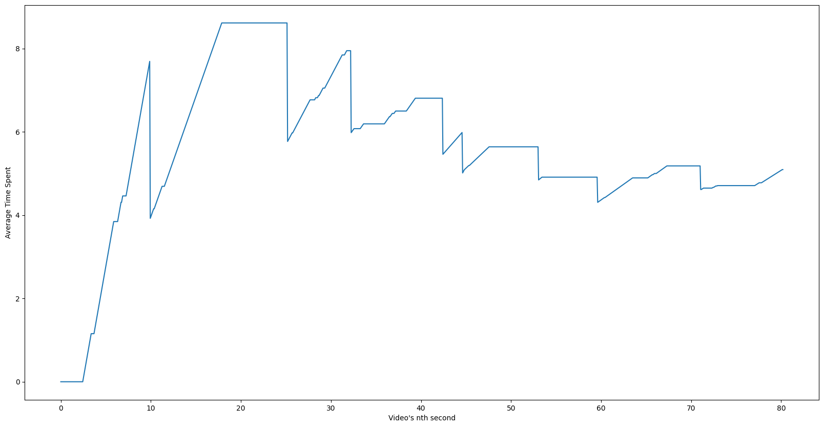 average-time-spent