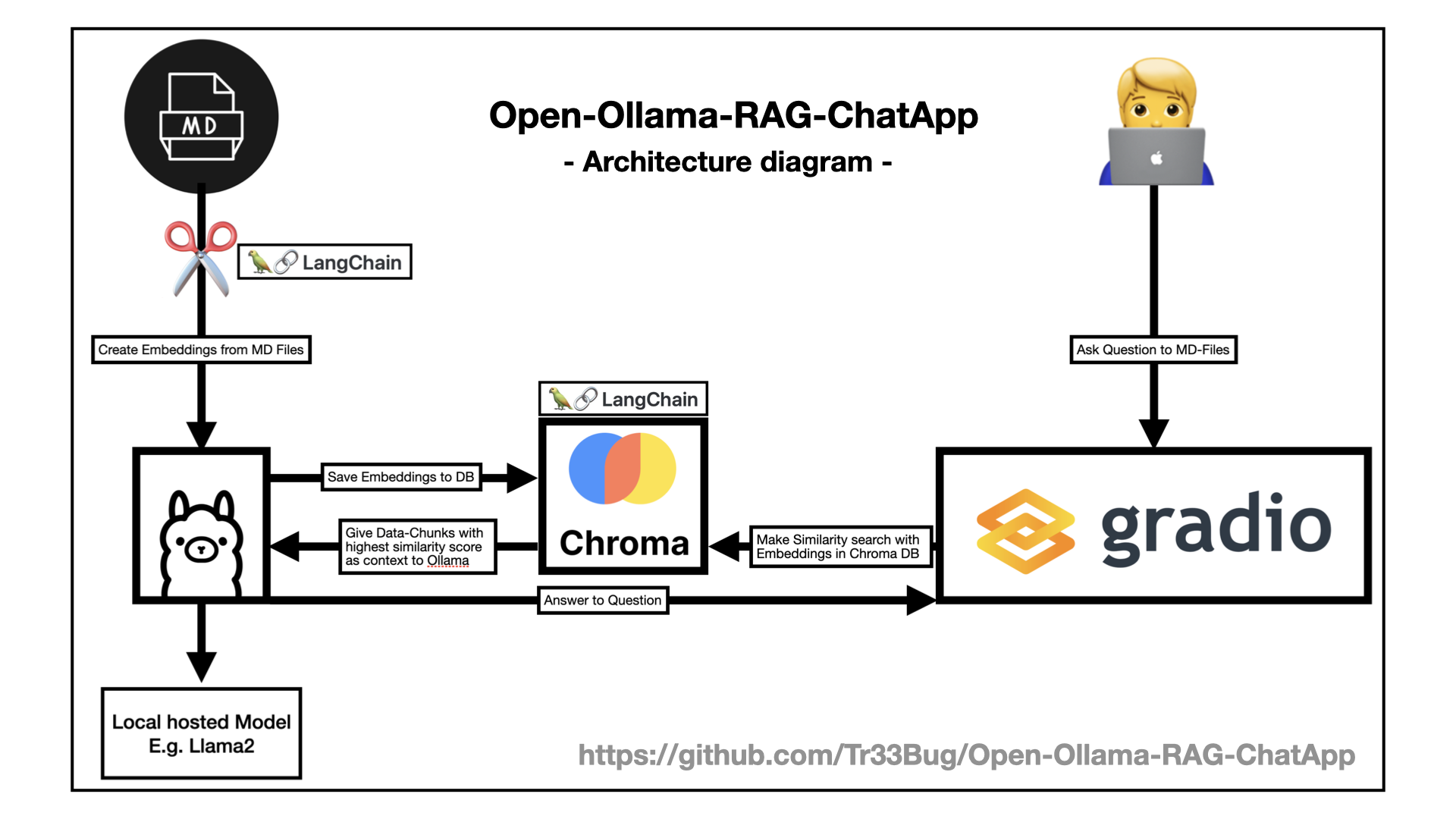 RAG-ChatAPP Architecture