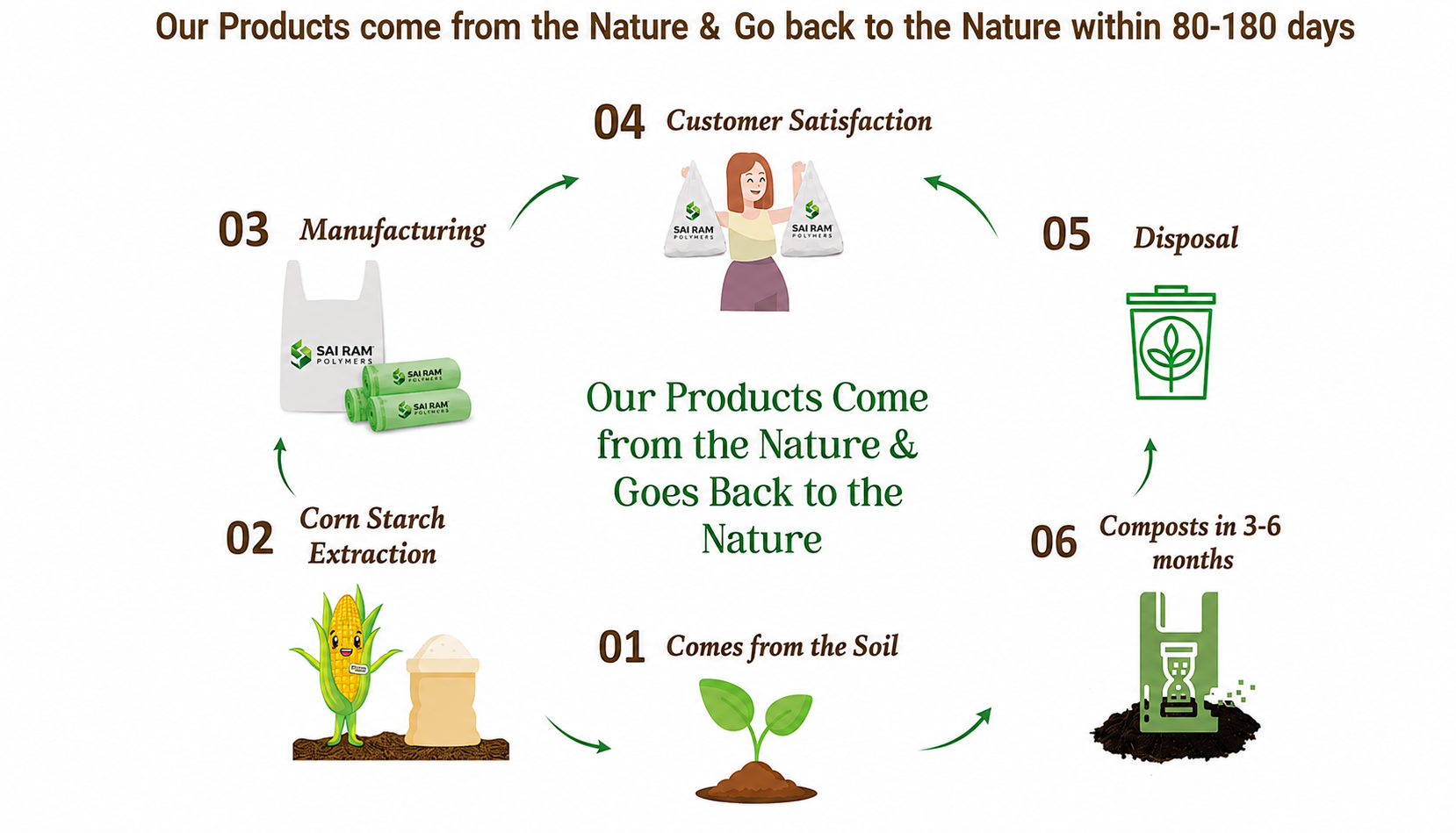 Composting Loop Flow Chart