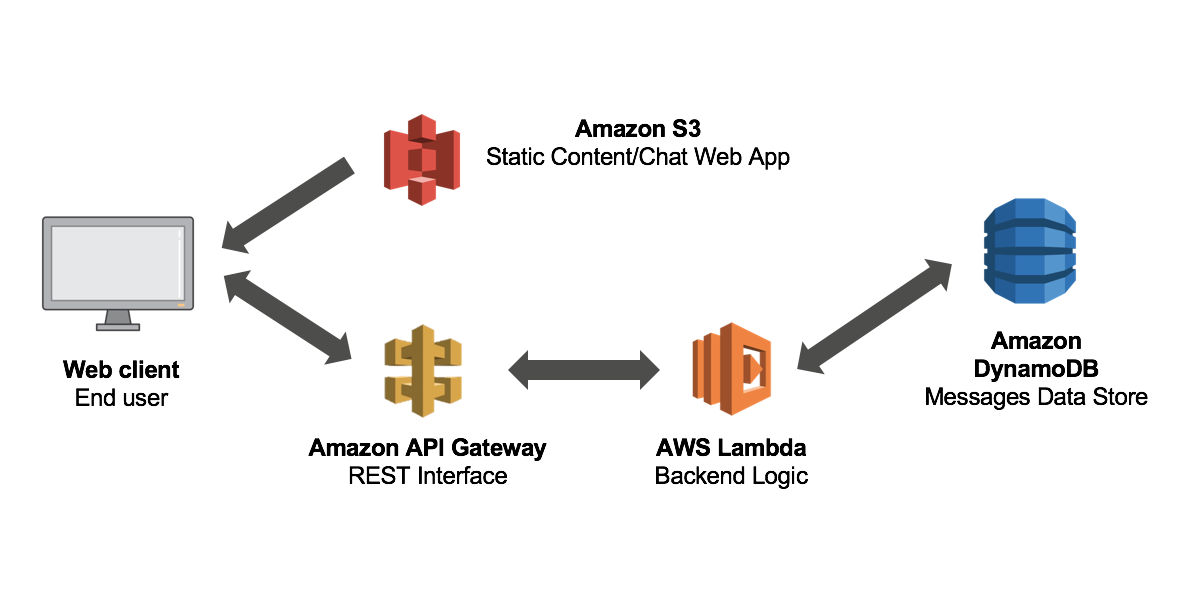 Serverless Application Architecture