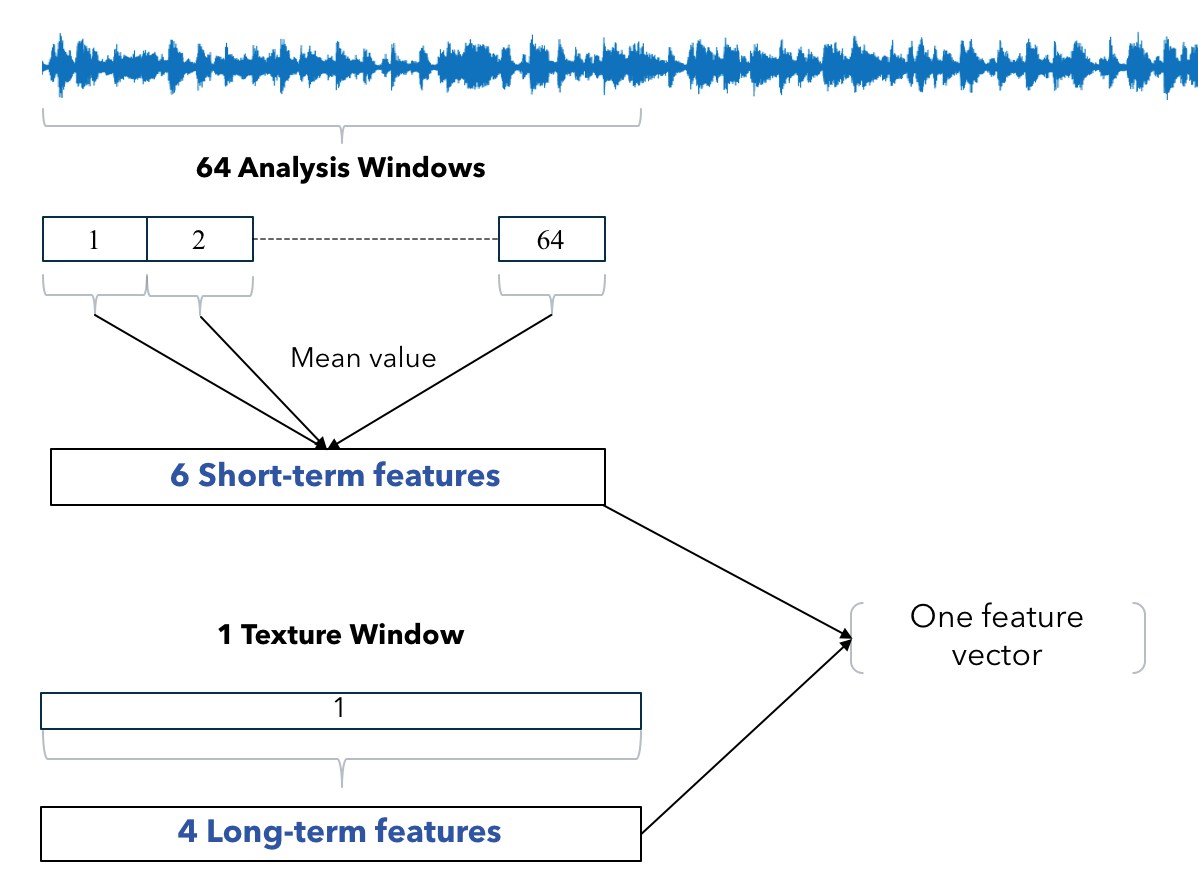 Feature Extraction