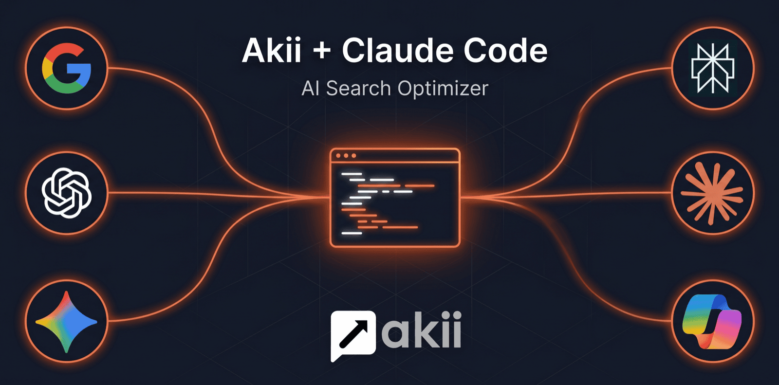 Akii + Claude Code — AI Search Optimizer · ranks brands across Google, ChatGPT, Claude, Gemini, Perplexity, Copilot