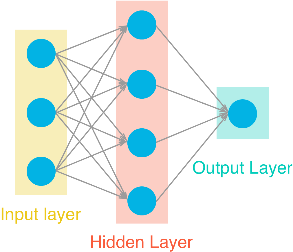 Neural network