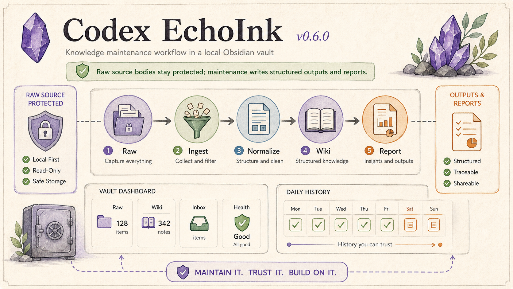 Codex EchoInk knowledge maintenance keeps Raw sources protected while ingesting, normalizing, writing Wiki pages, and producing reports.