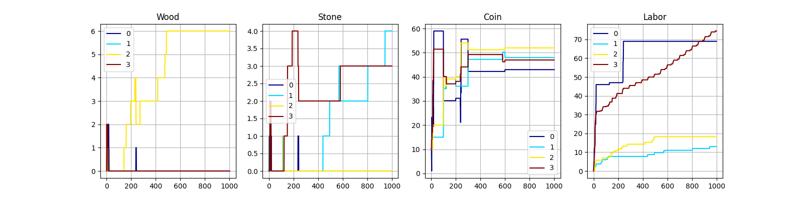 Charts