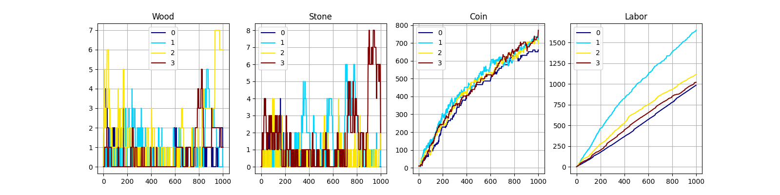 Charts