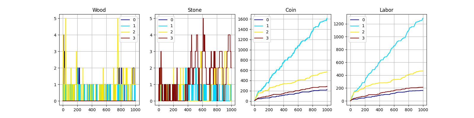 Charts