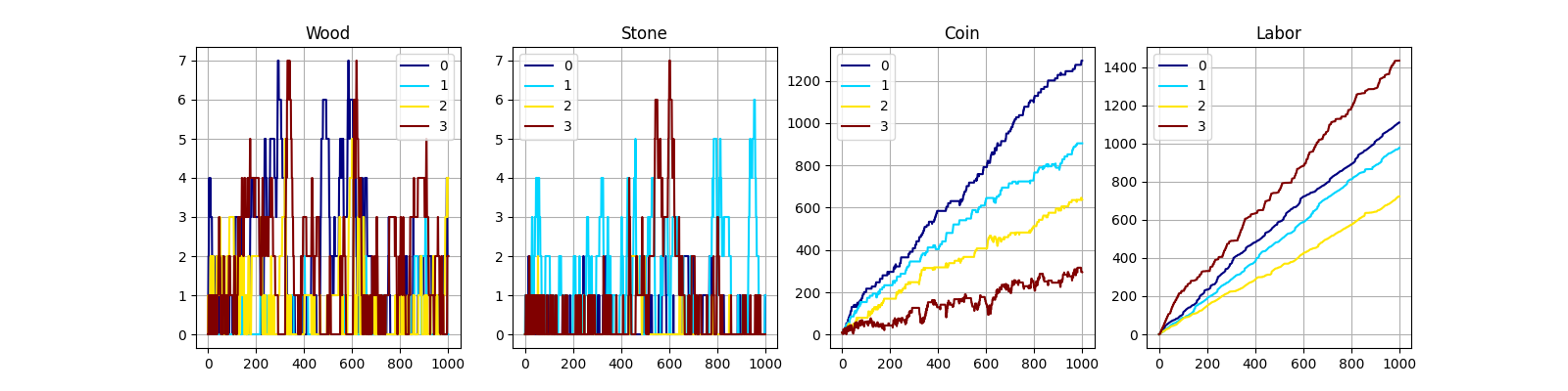 Charts