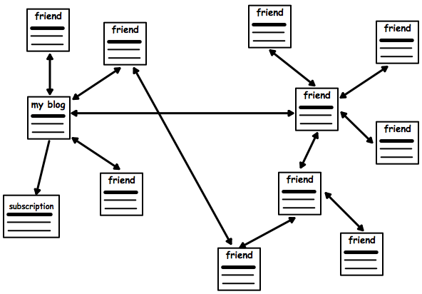 Network of friends