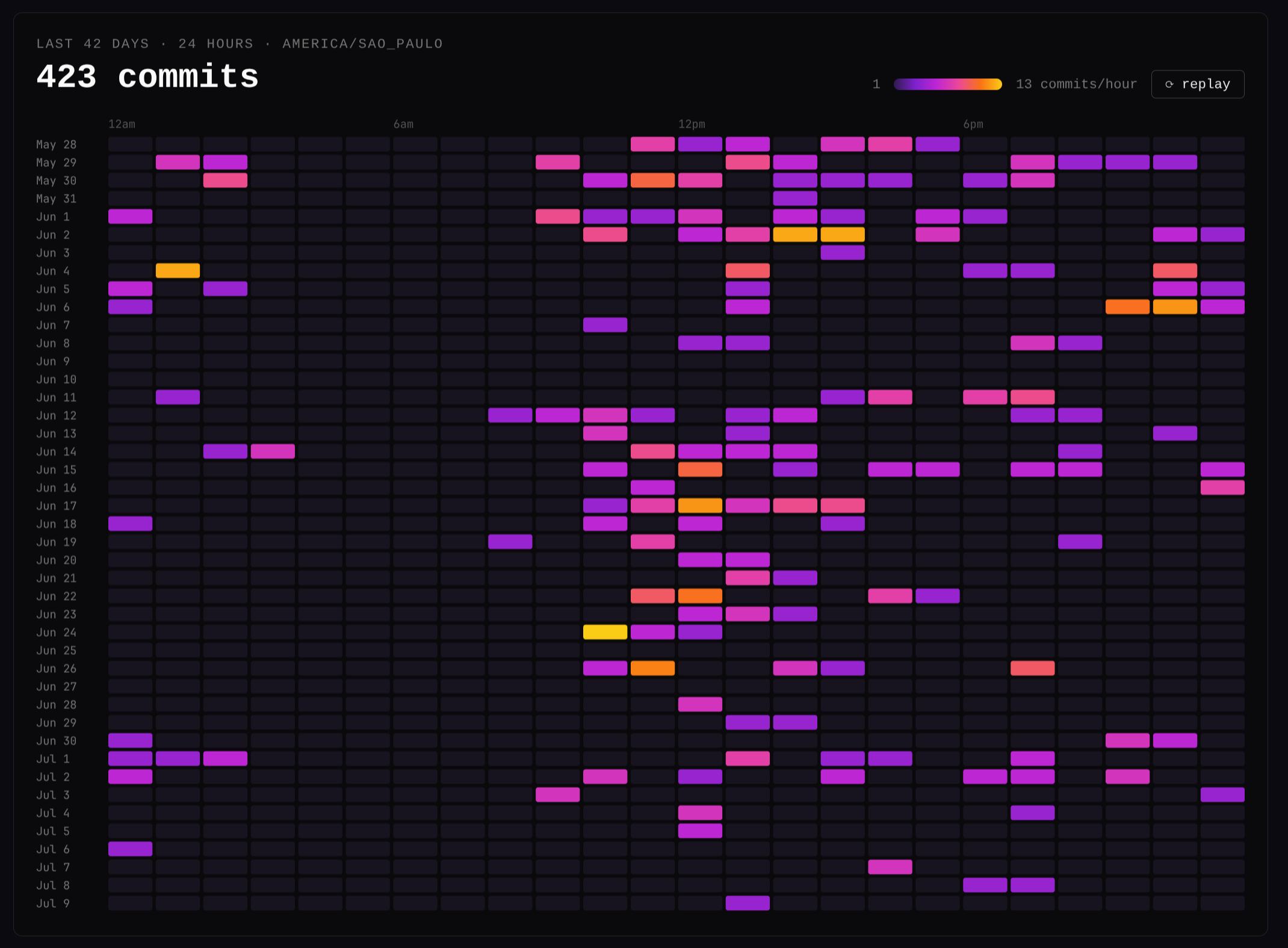 Day-by-hour commit heatmap